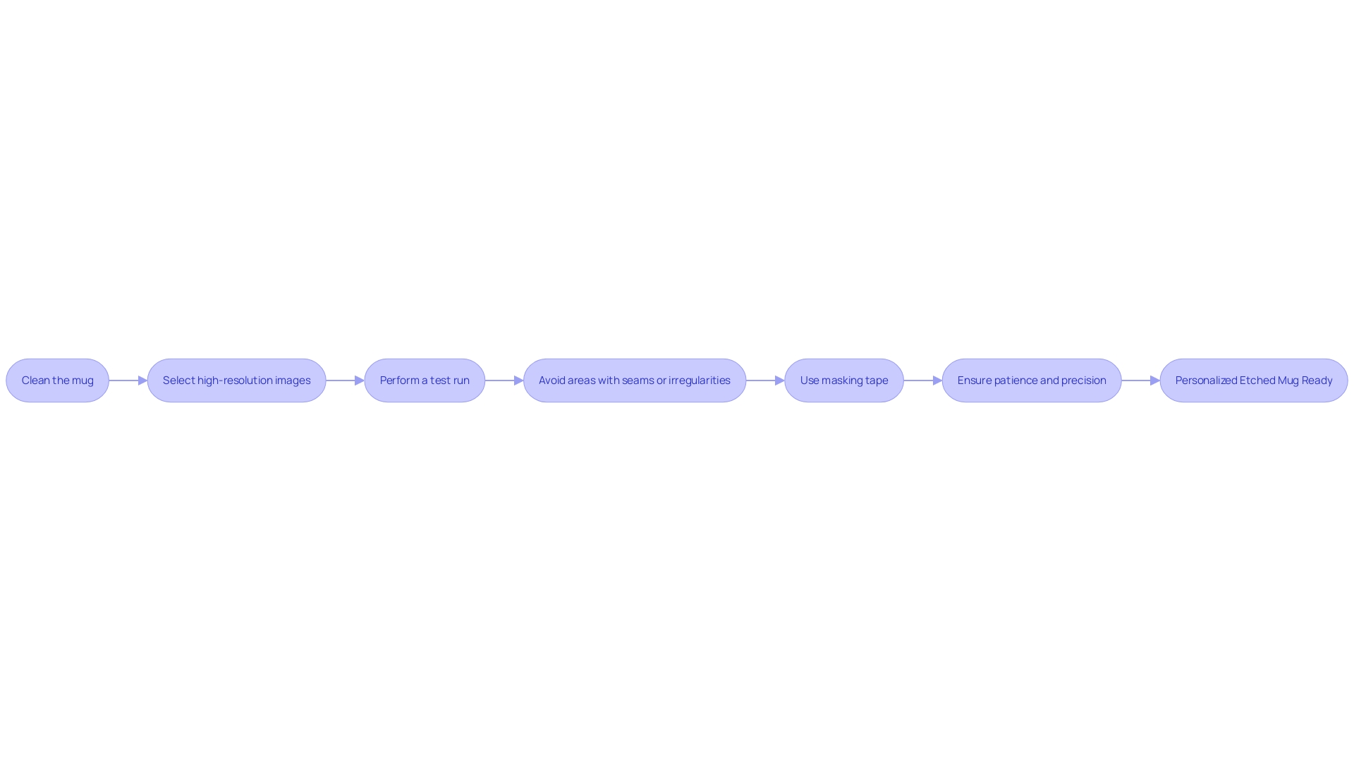 Process Flowchart for Personalizing a Mug with Etching