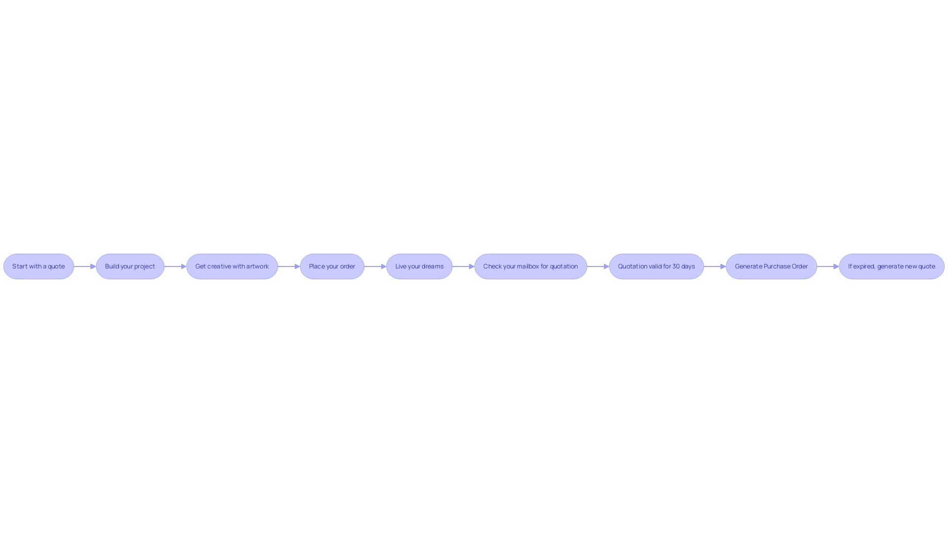 Process Flowchart for Personalizing a Yeti Cup