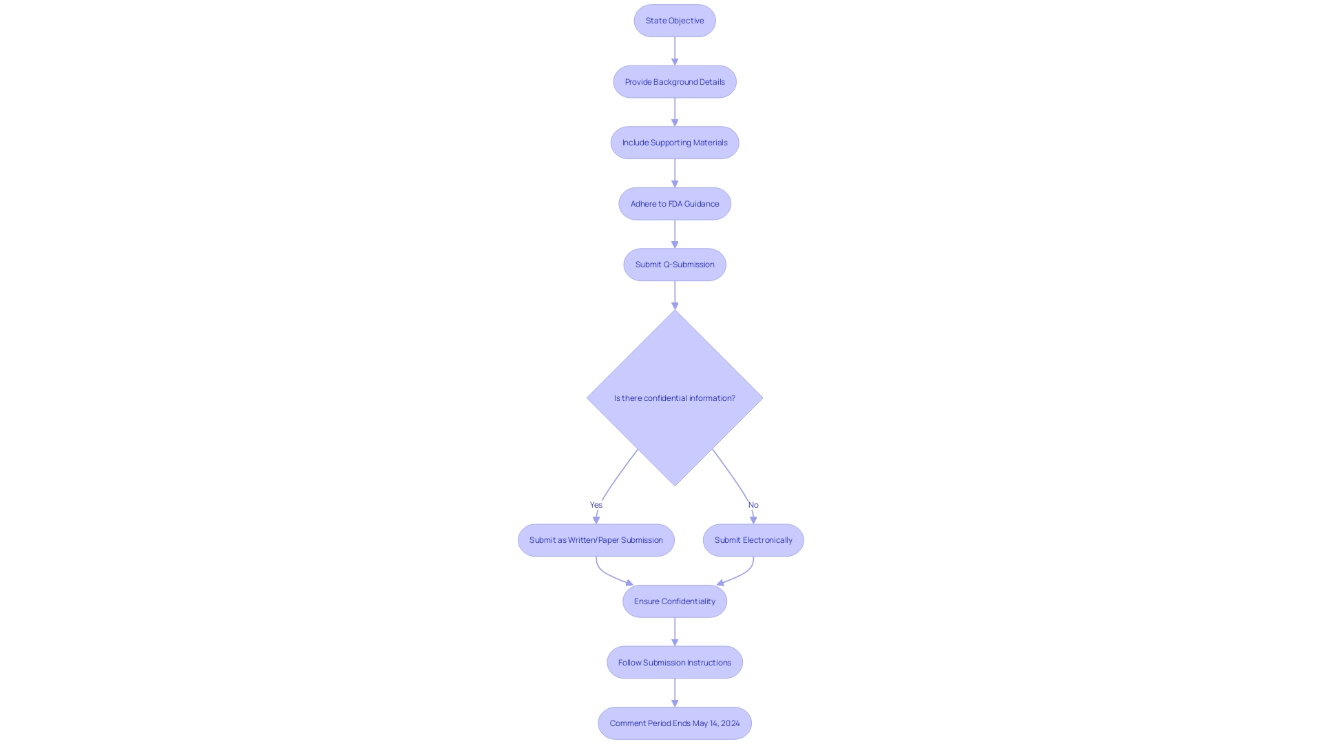 Process Flowchart for Q-Submissions