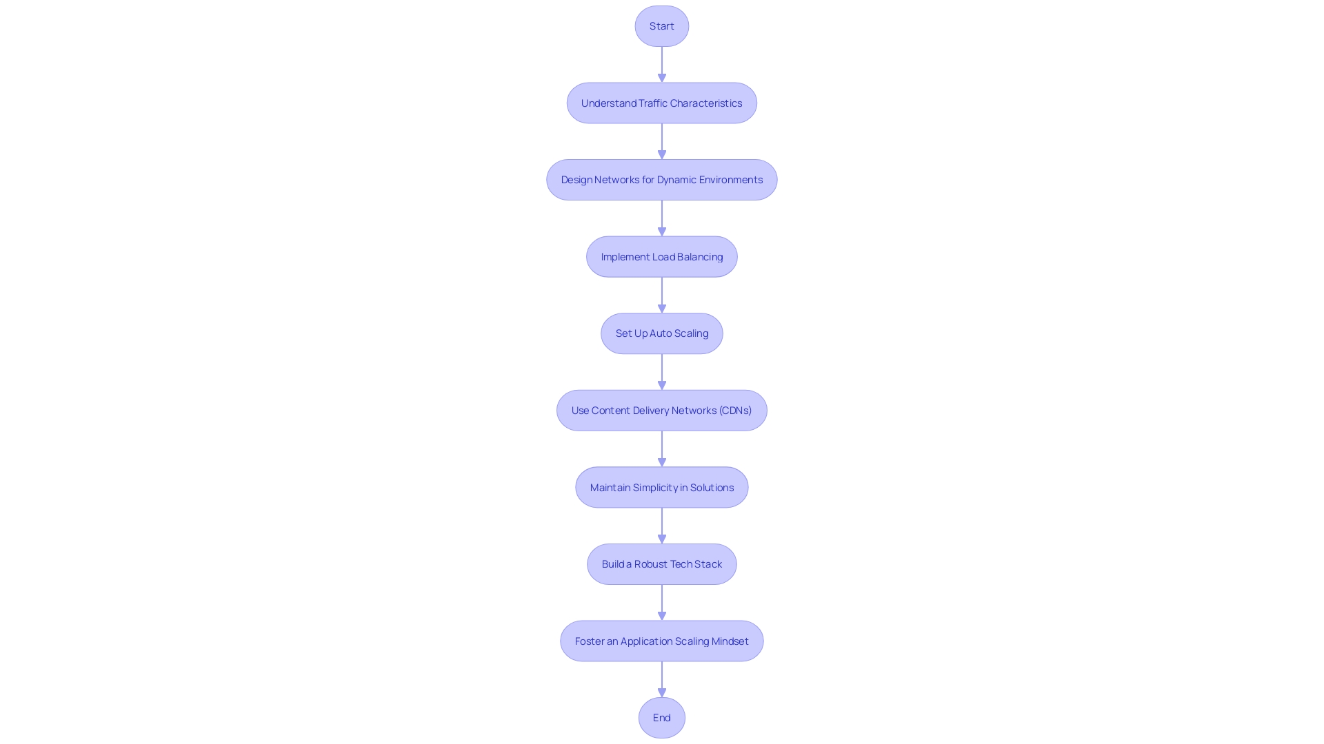 Process Flowchart for Scaling Website Infrastructure