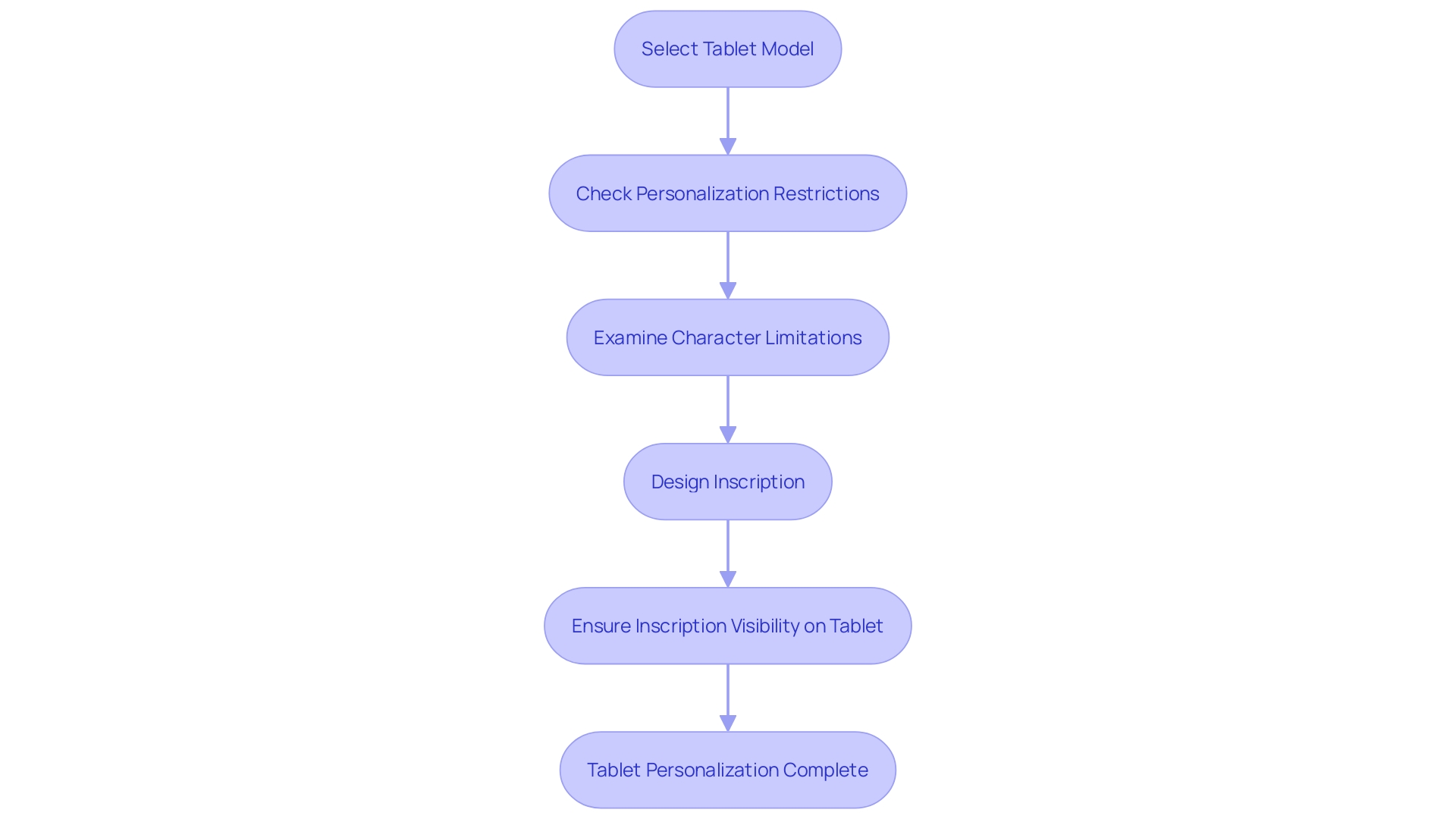 Process Flowchart for Tablet Personalization