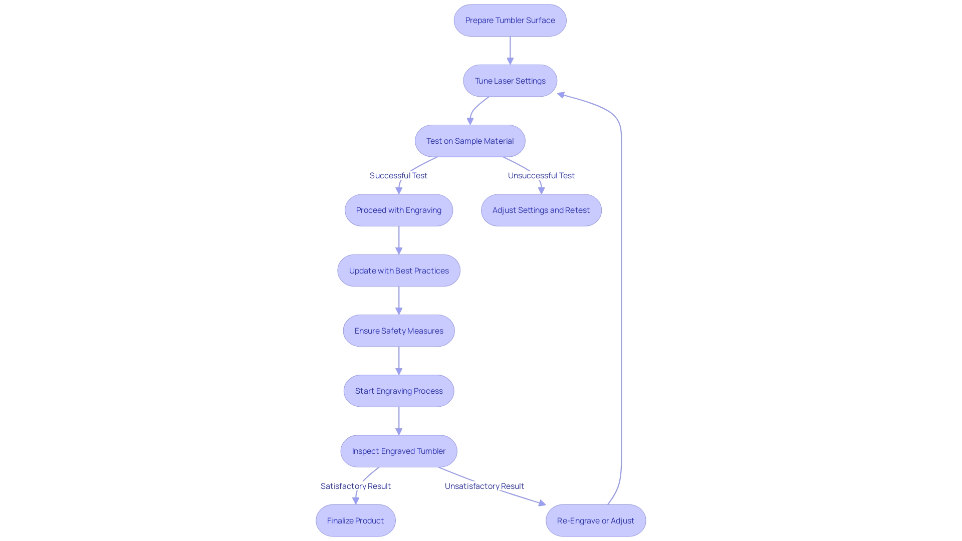 Process Flowchart for Tumbler Laser Engraving