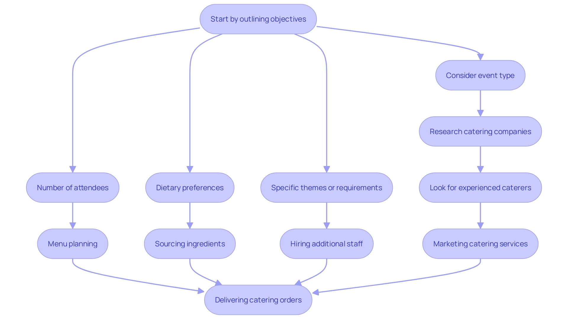 Process Flowchart: From Bakery to Catering Services