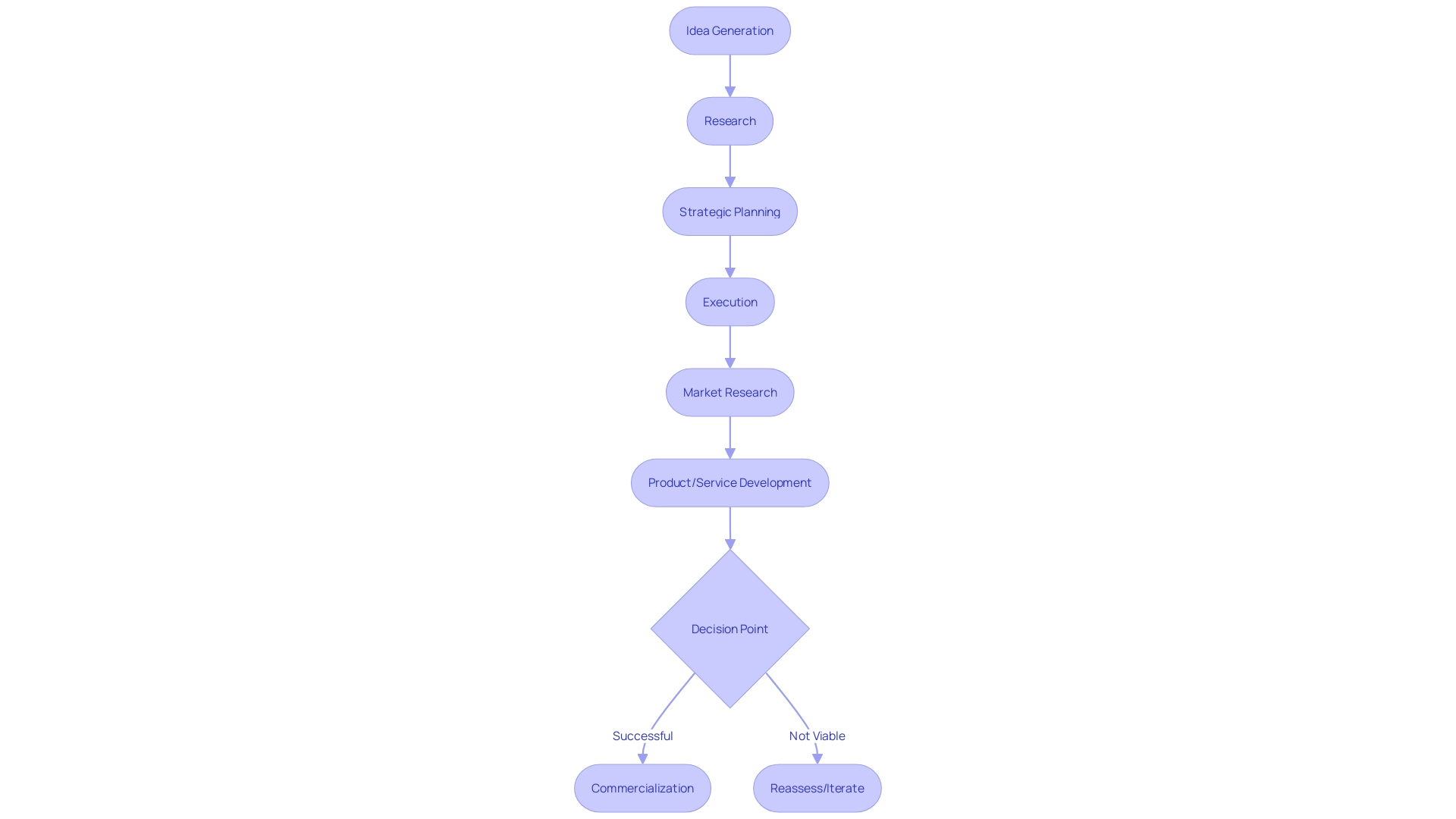 Process Flowchart: From Idea to Commercialization