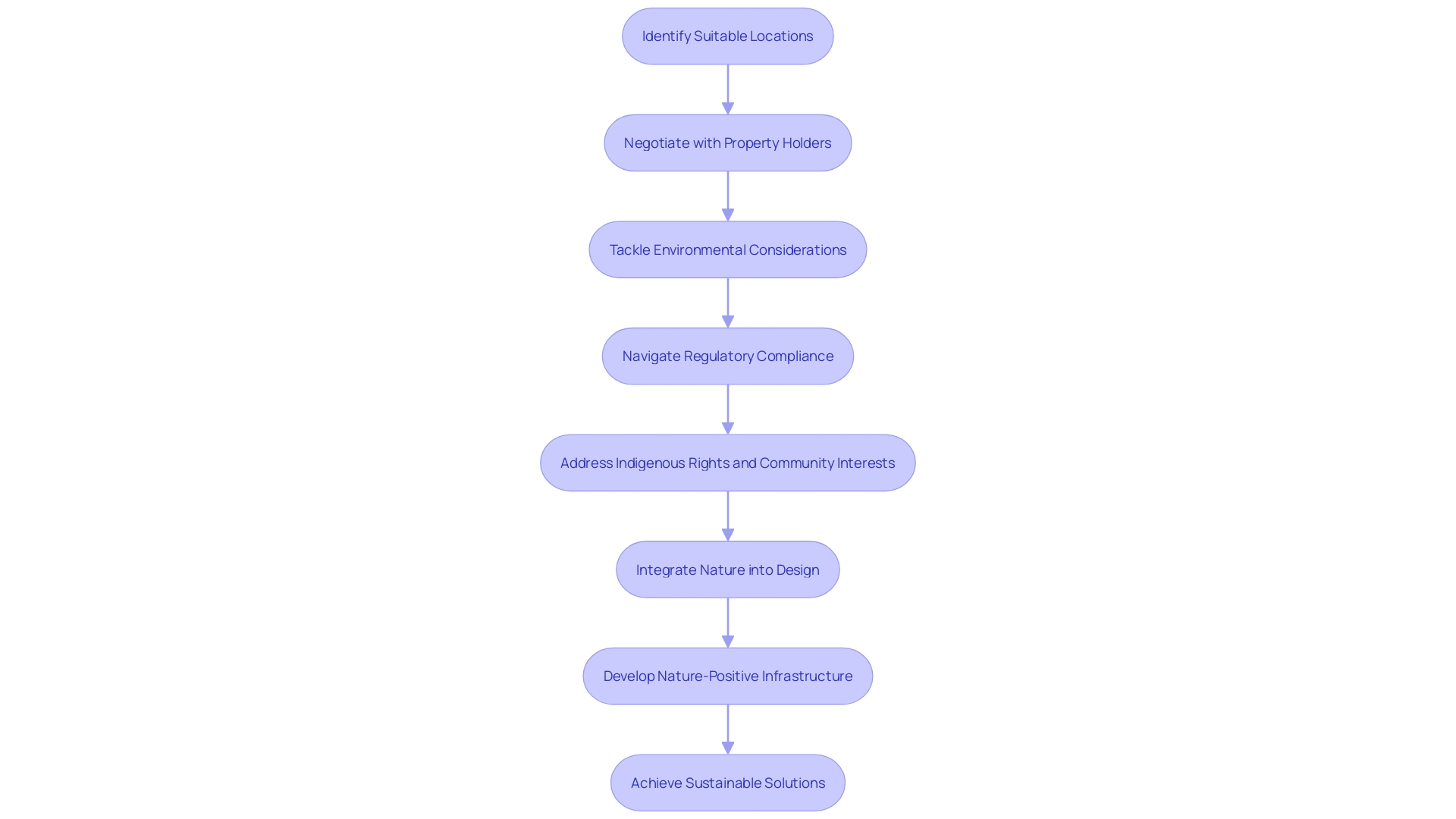 Process Flowchart: Infrastructure Development