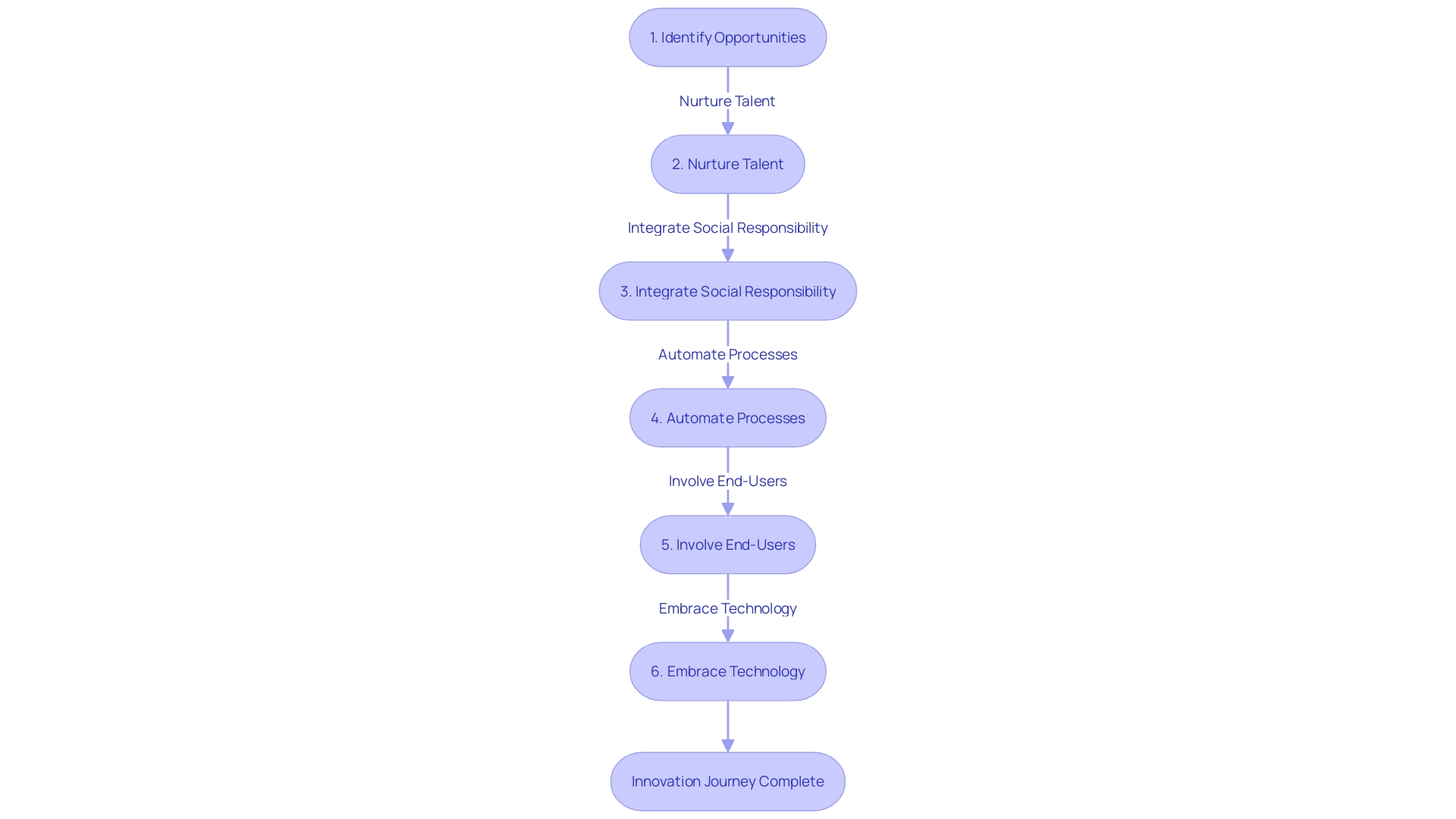 Process Flowchart: Innovation Journey