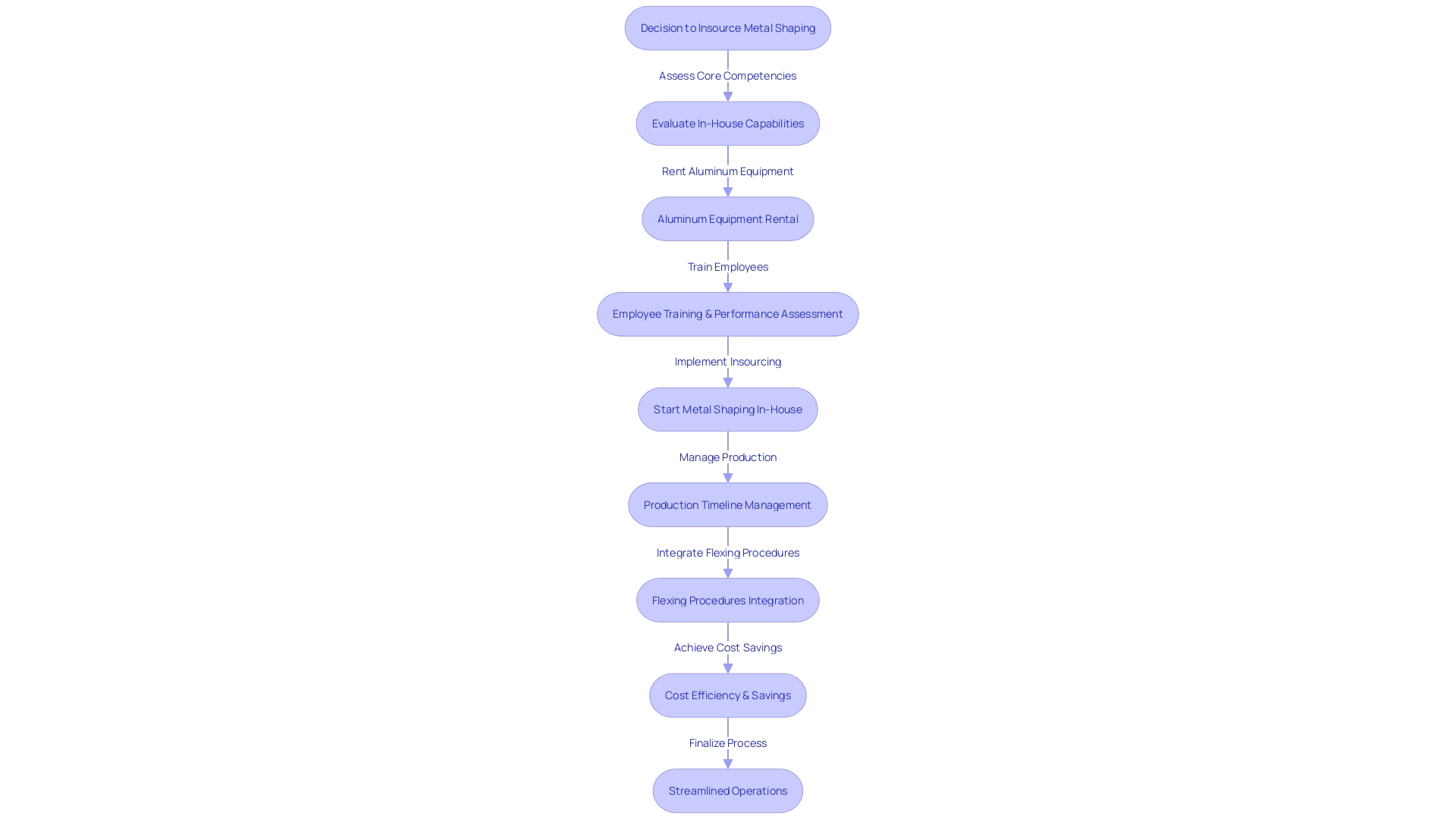 Process Flowchart: Insourcing Metal Shaping with Aluminum Equipment Rental