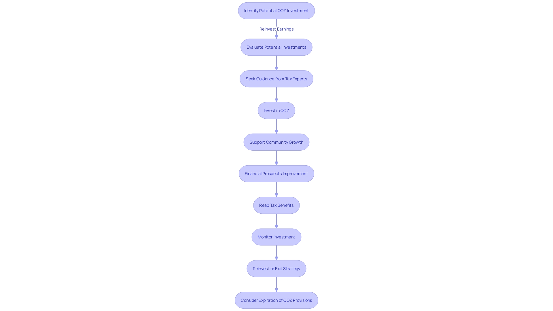 Process Flowchart: Investing in Qualified Opportunity Zones