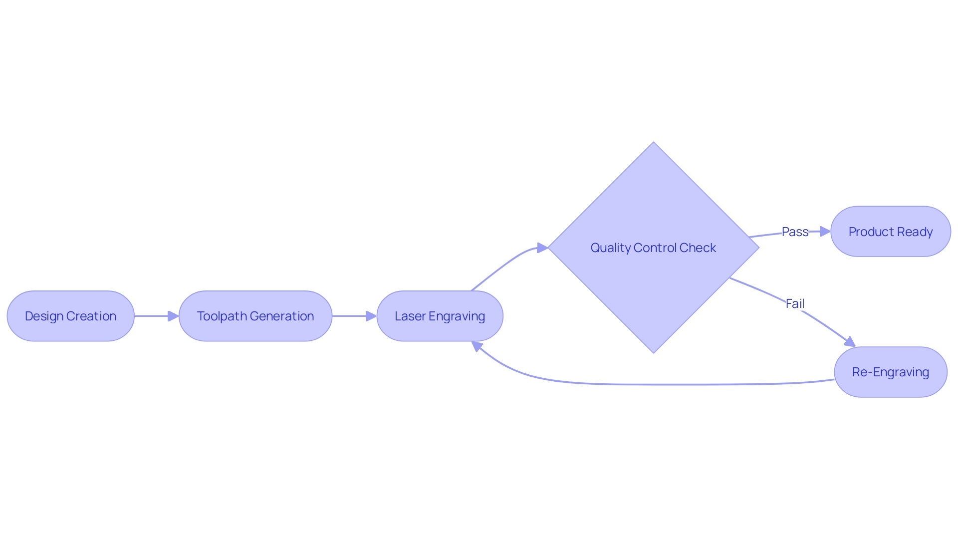 Process Flowchart: Journey of Custom Engraving