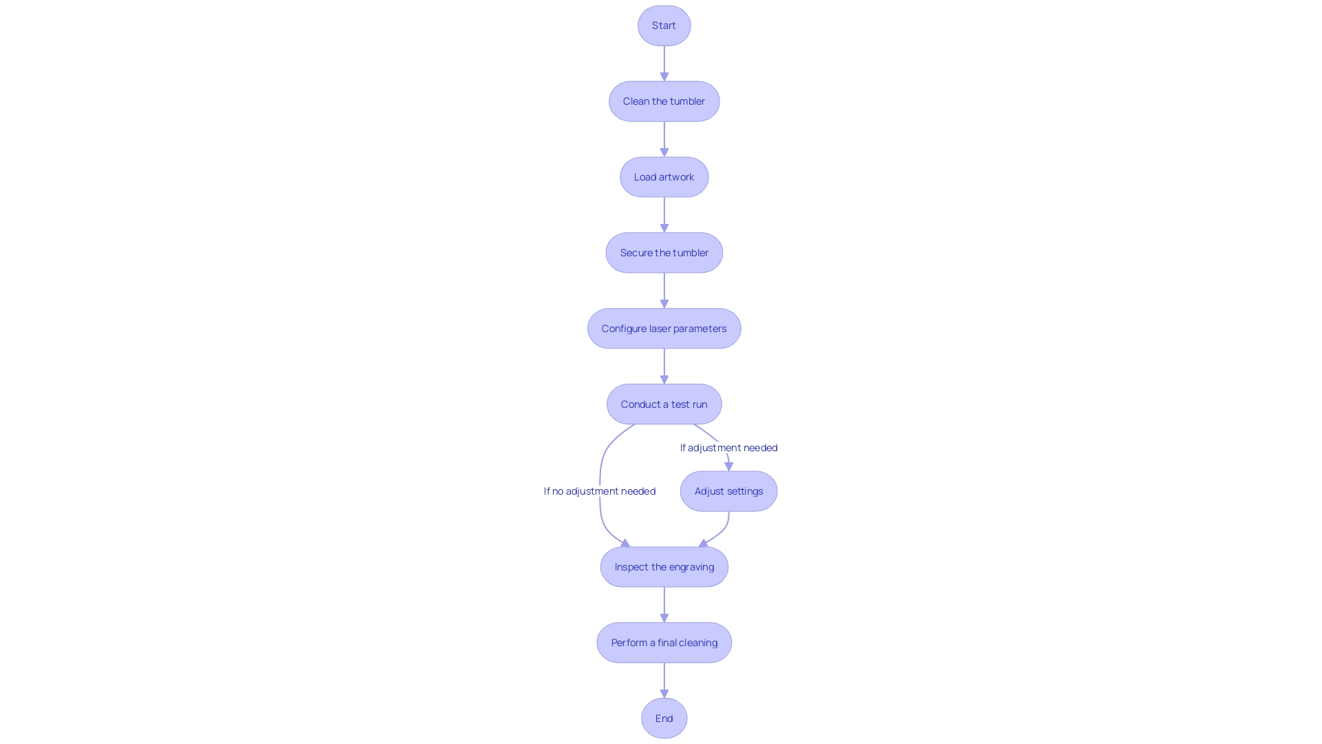 Process Flowchart: Laser Engraving a Tumbler