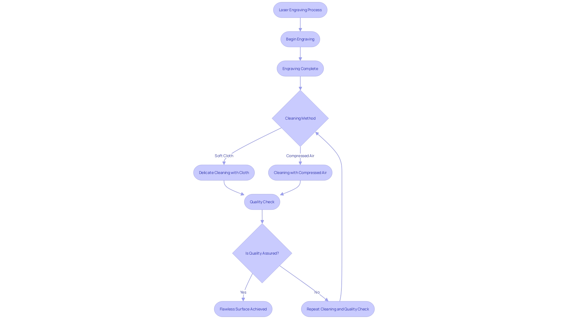 Process Flowchart: Laser Engraving and Quality Assurance