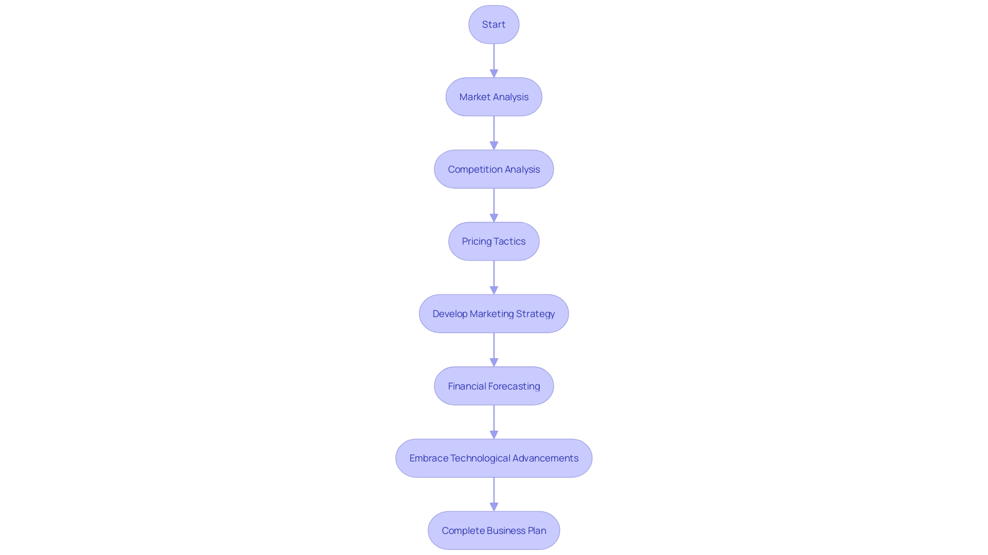 Process Flowchart: Laser Engraving Business Plan