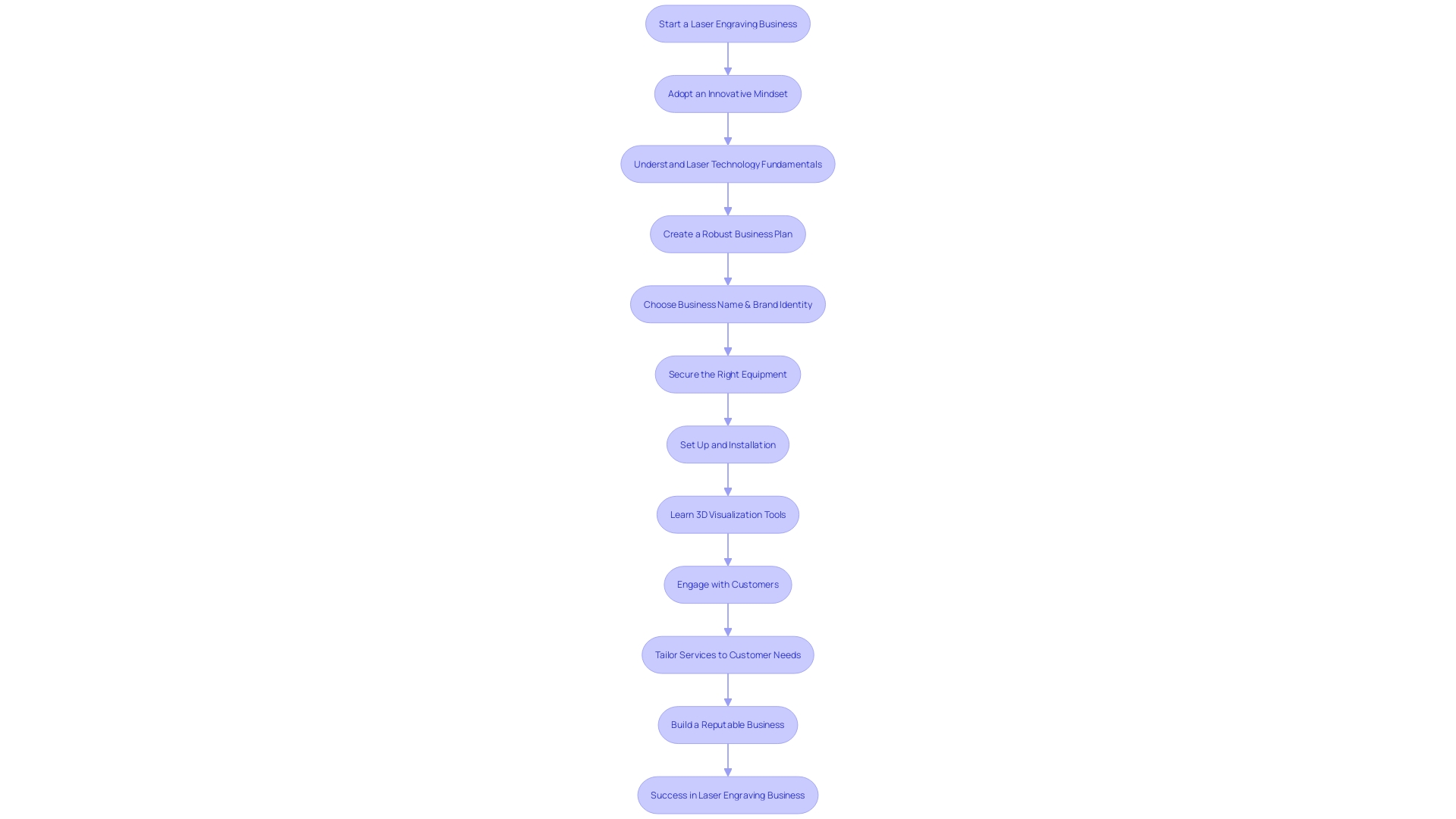 Process Flowchart: Laser Engraving Business Success