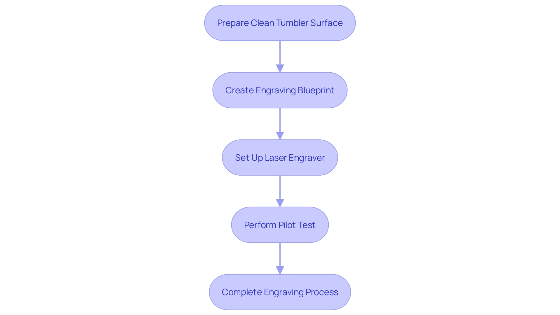 Process Flowchart: Laser Engraving Journey