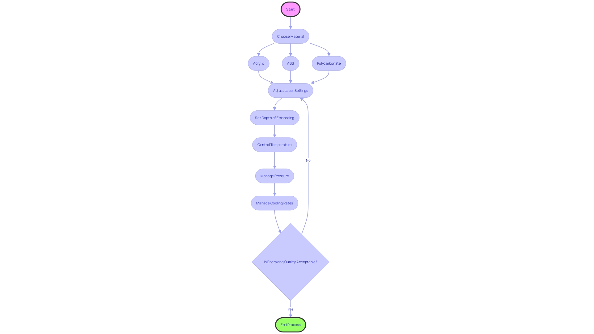 Process Flowchart: Laser Engraving on Plastics