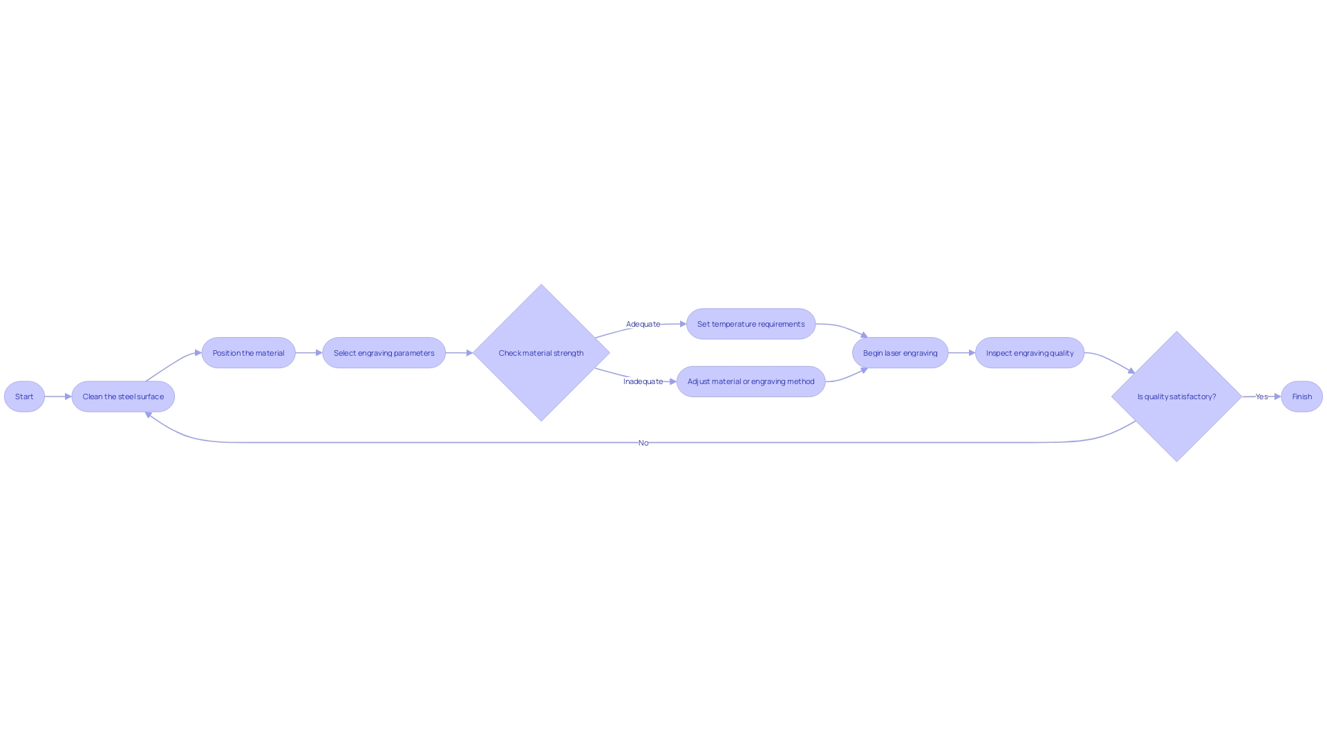 Process Flowchart: Laser Engraving on Steel