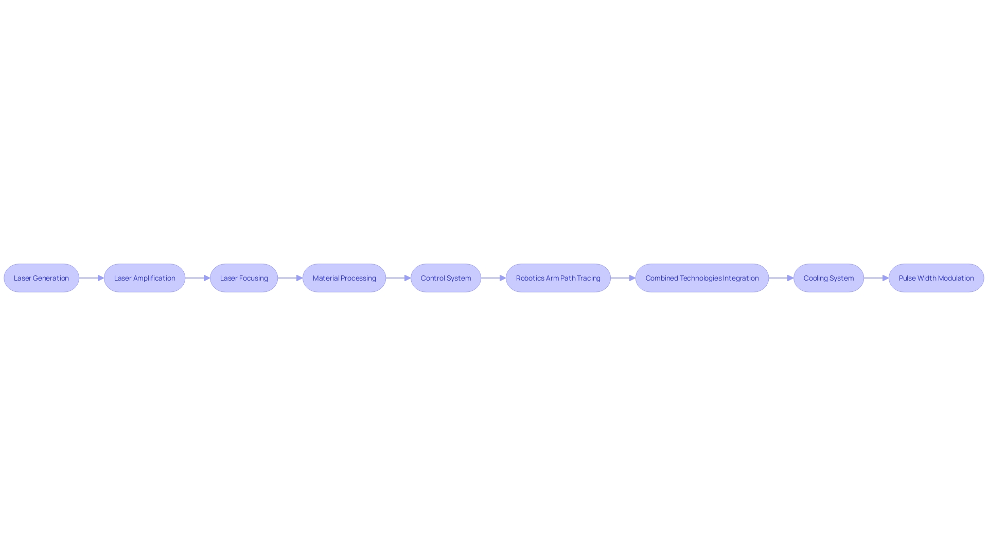 Process Flowchart: Laser Engraving on Yeti Products