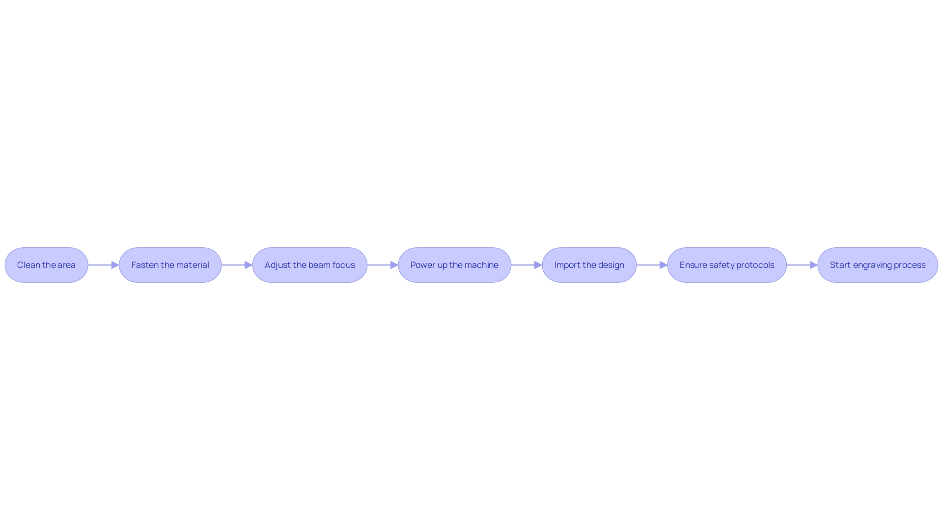 Process Flowchart: Laser Engraving Preparation