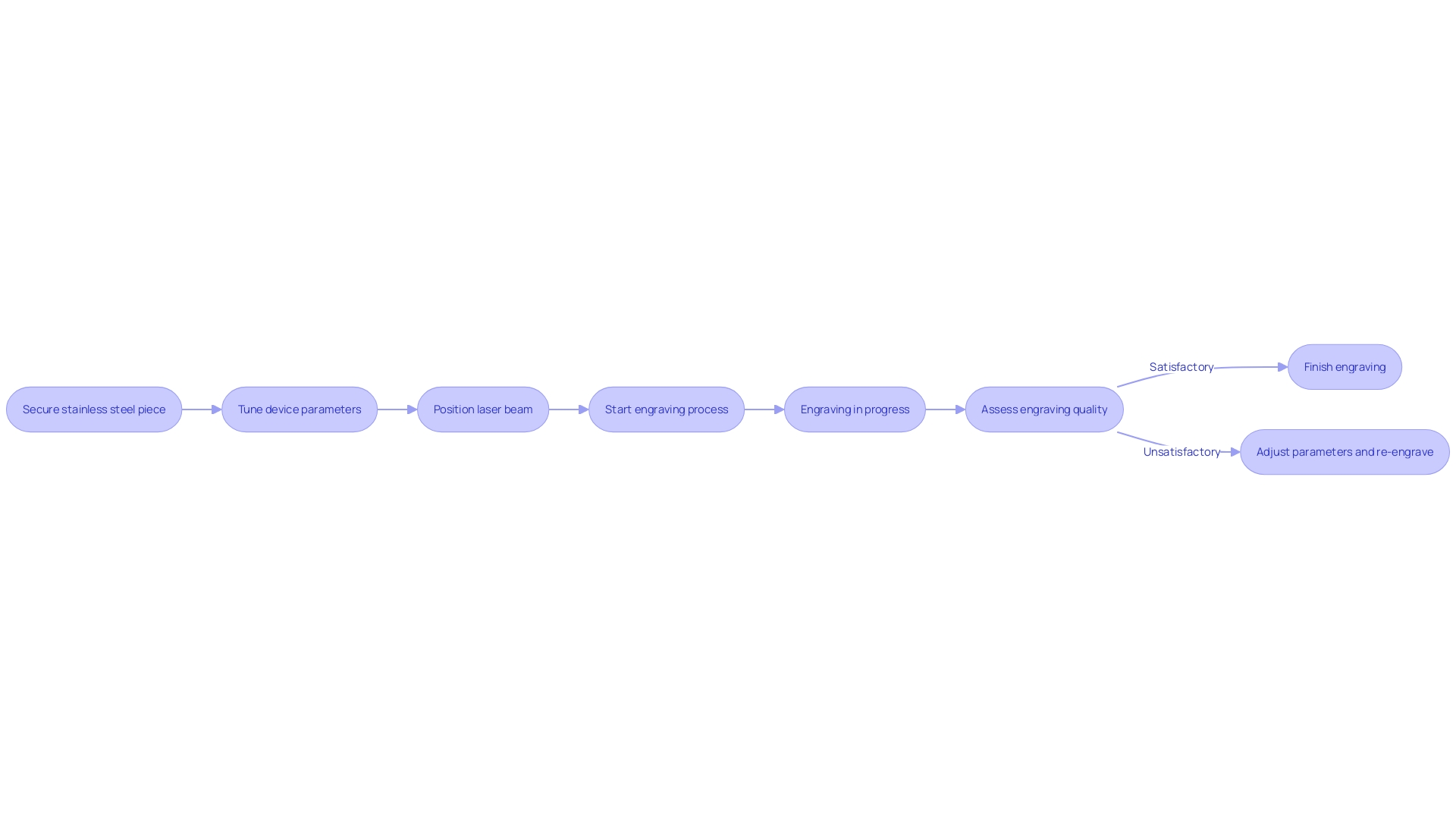 Process Flowchart: Laser Engraving Procedure