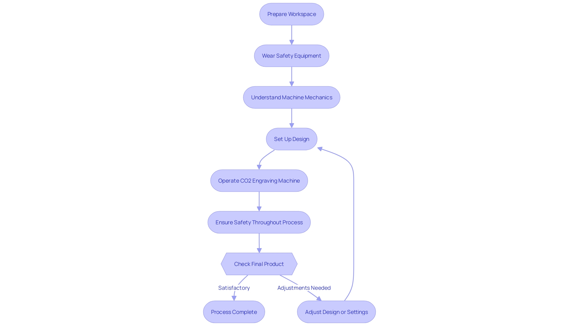 Process Flowchart: Laser Engraving Workflow