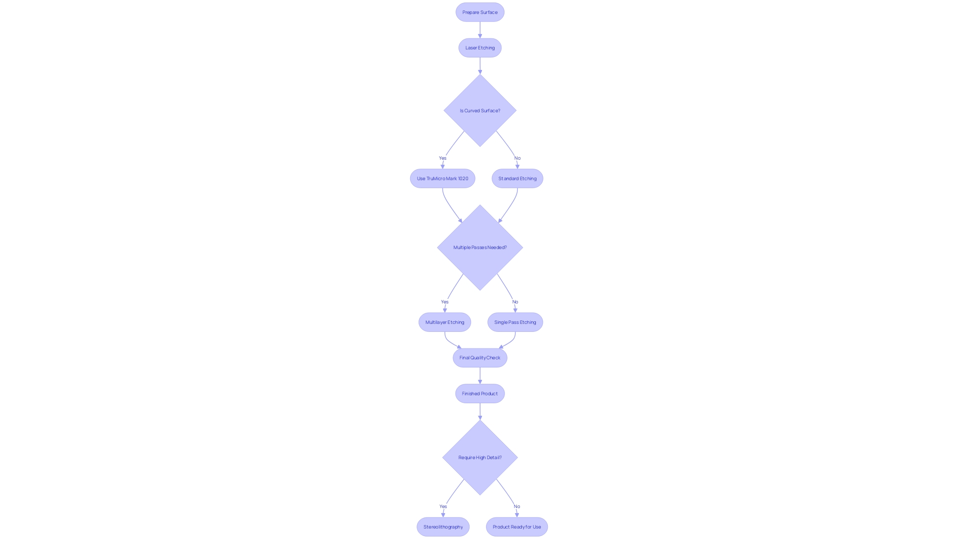 Process Flowchart: Laser Etching on 3D and Curved Plastic Surfaces