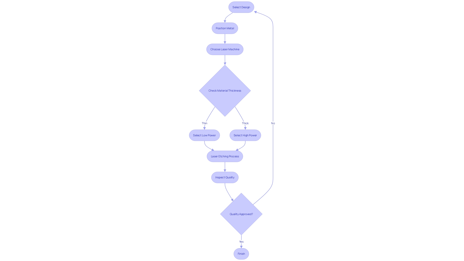 Process Flowchart: Laser Etching on Metal