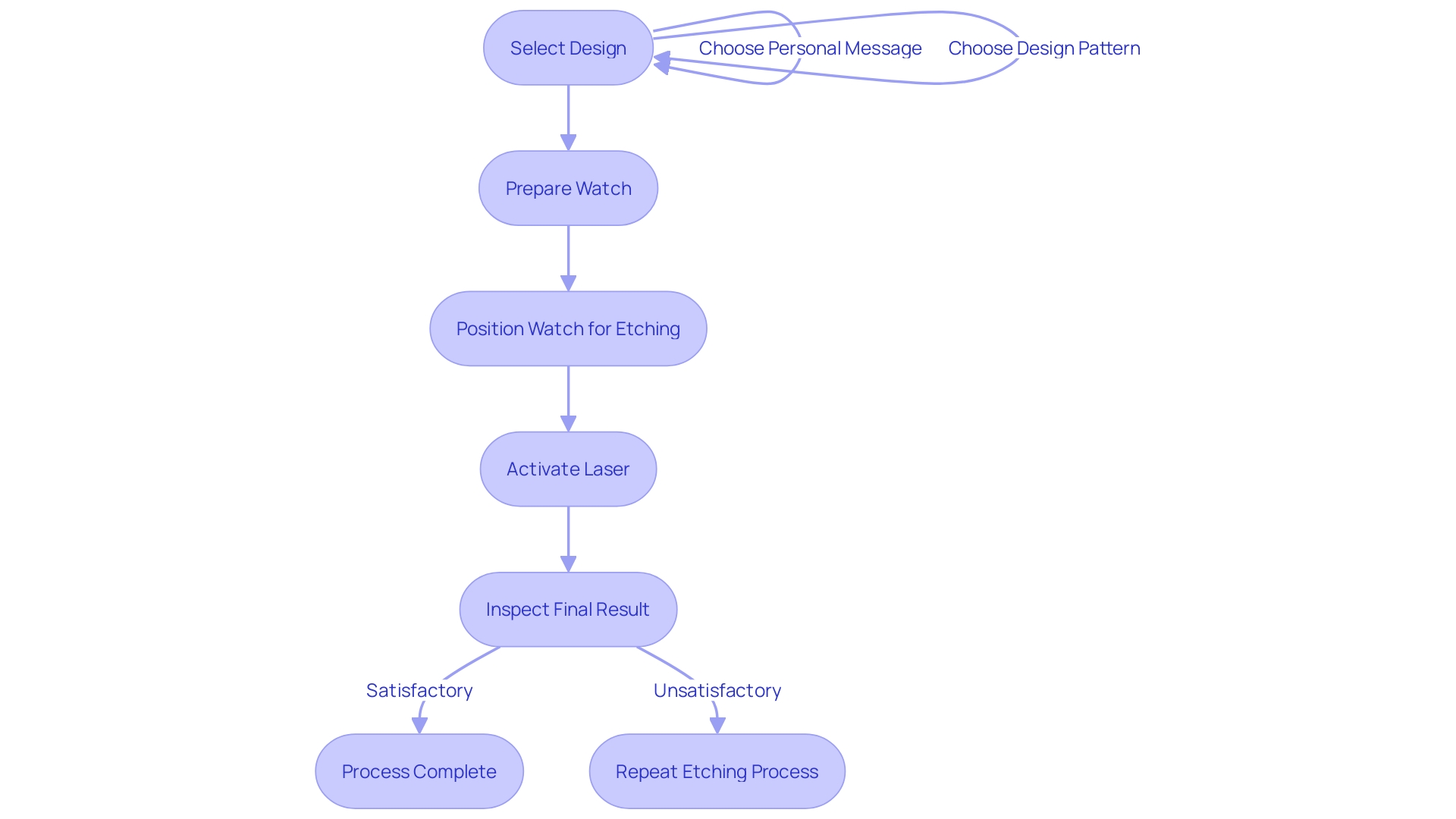 Process Flowchart: Laser Etching Personalization