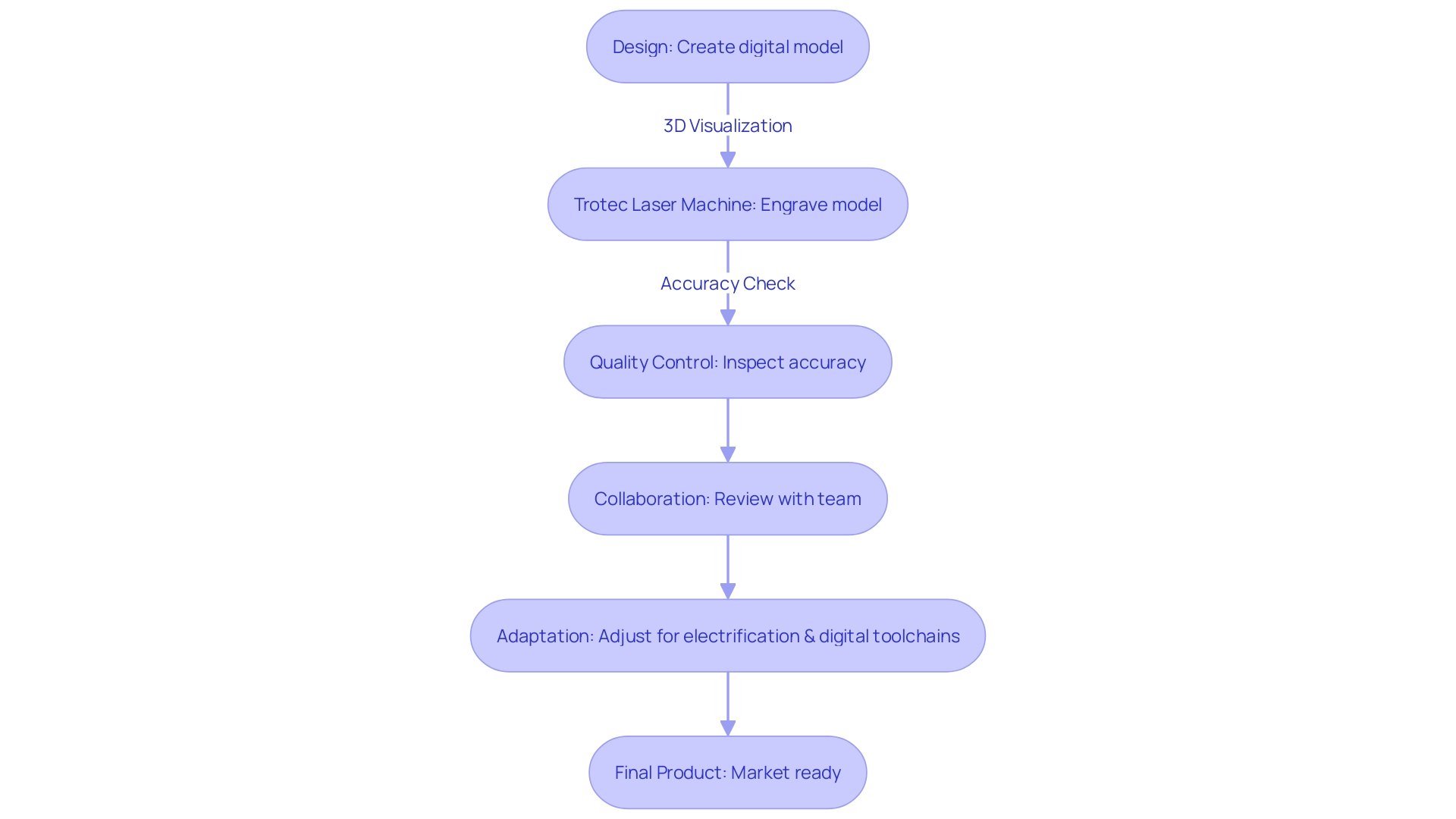 Process Flowchart: Laser Marking Workflow