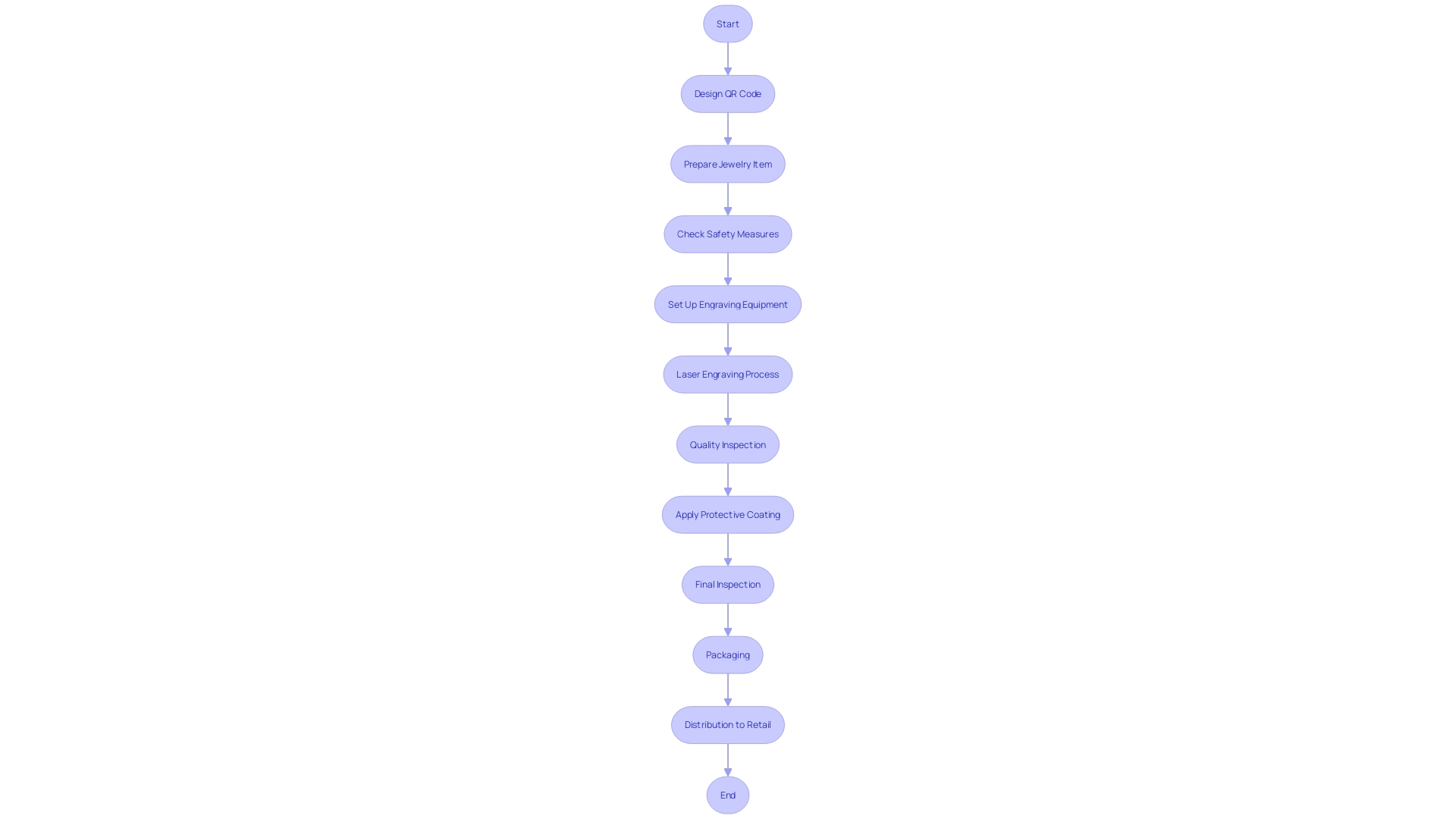 Process Flowchart: Laser QR Engraving Workflow