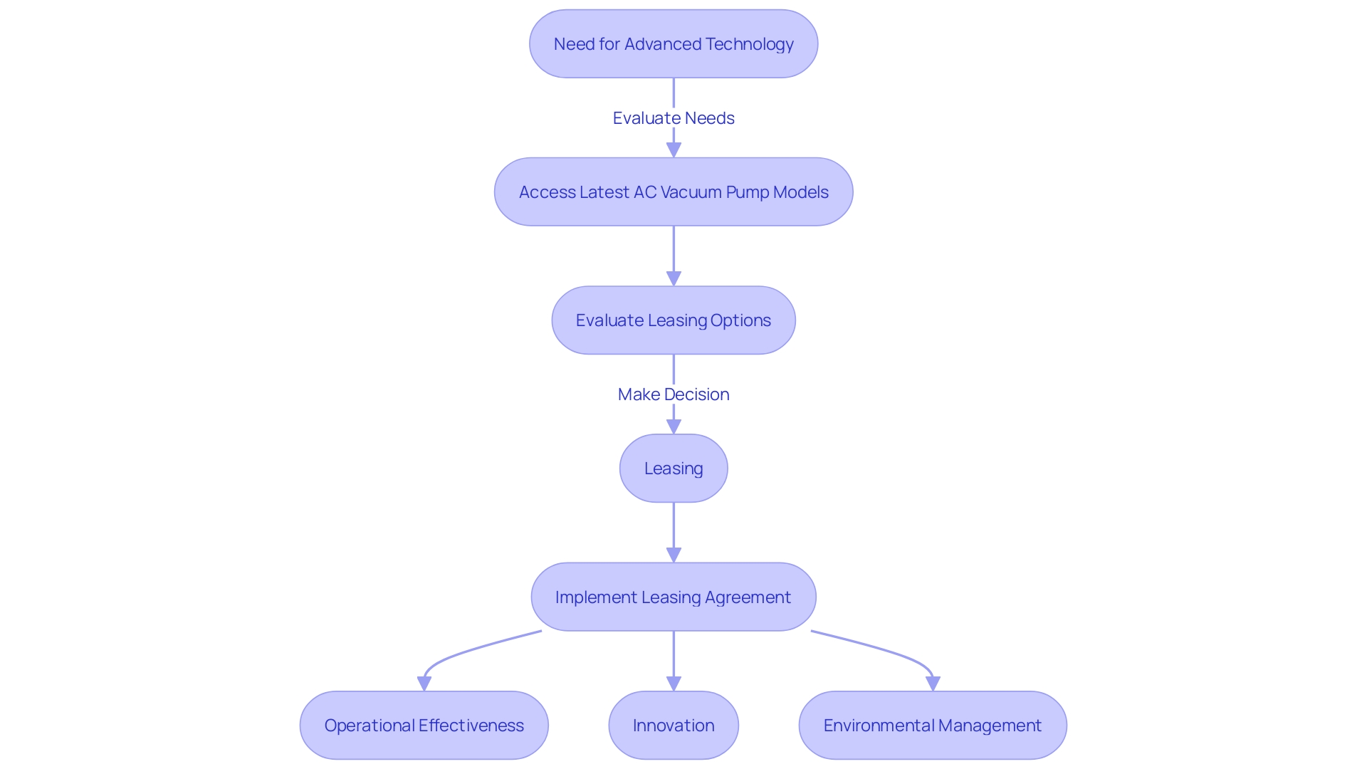 Process Flowchart: Leasing Options for AC Vacuum Pump