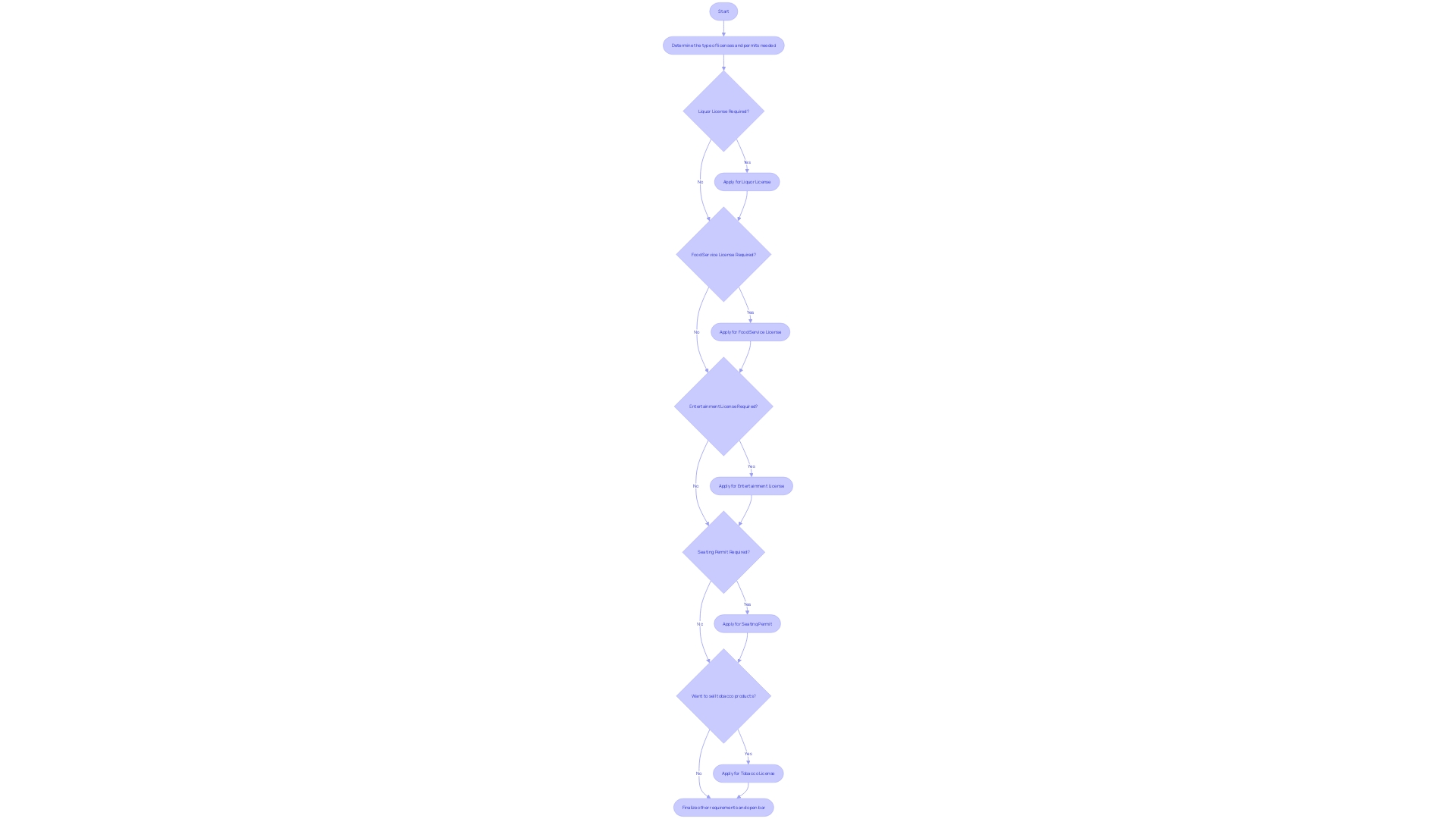 Process Flowchart: Licenses and Permits for Owning a Bar in Minnesota