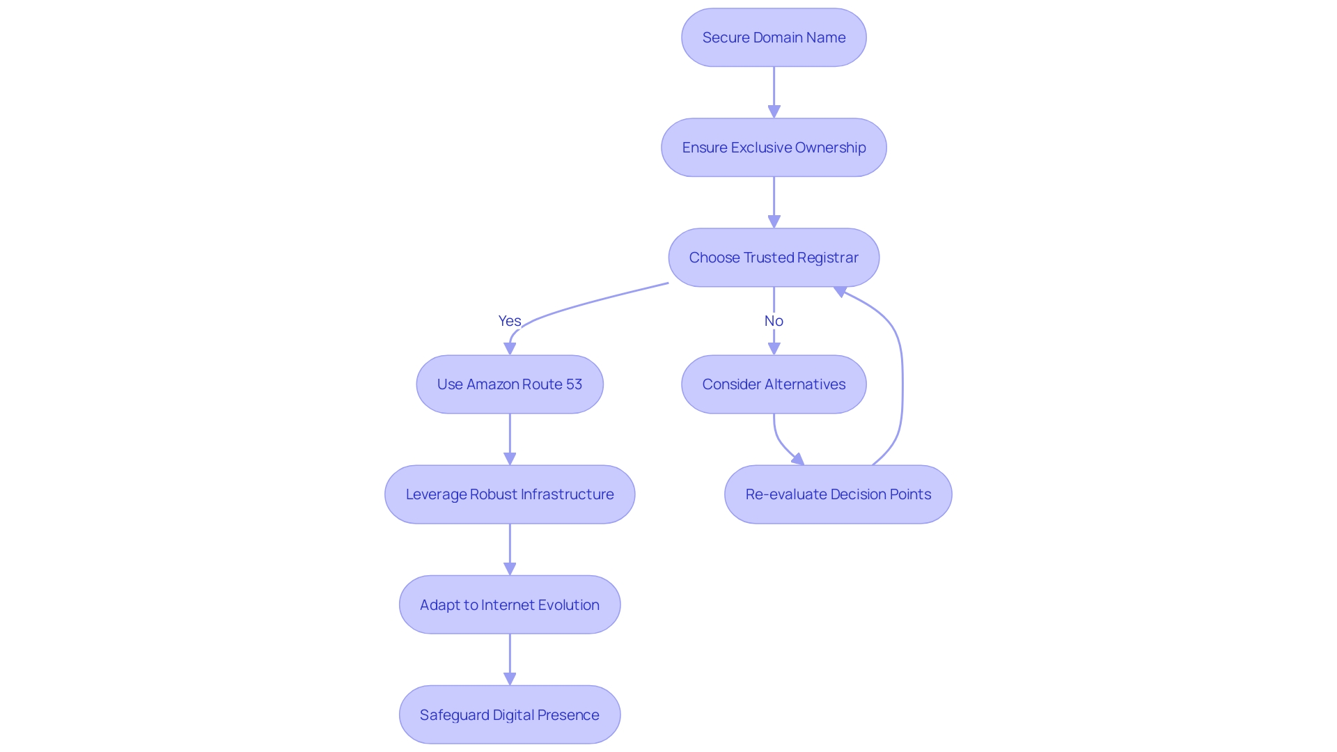 Process Flowchart: Managing Domain Settings with Amazon Route 53