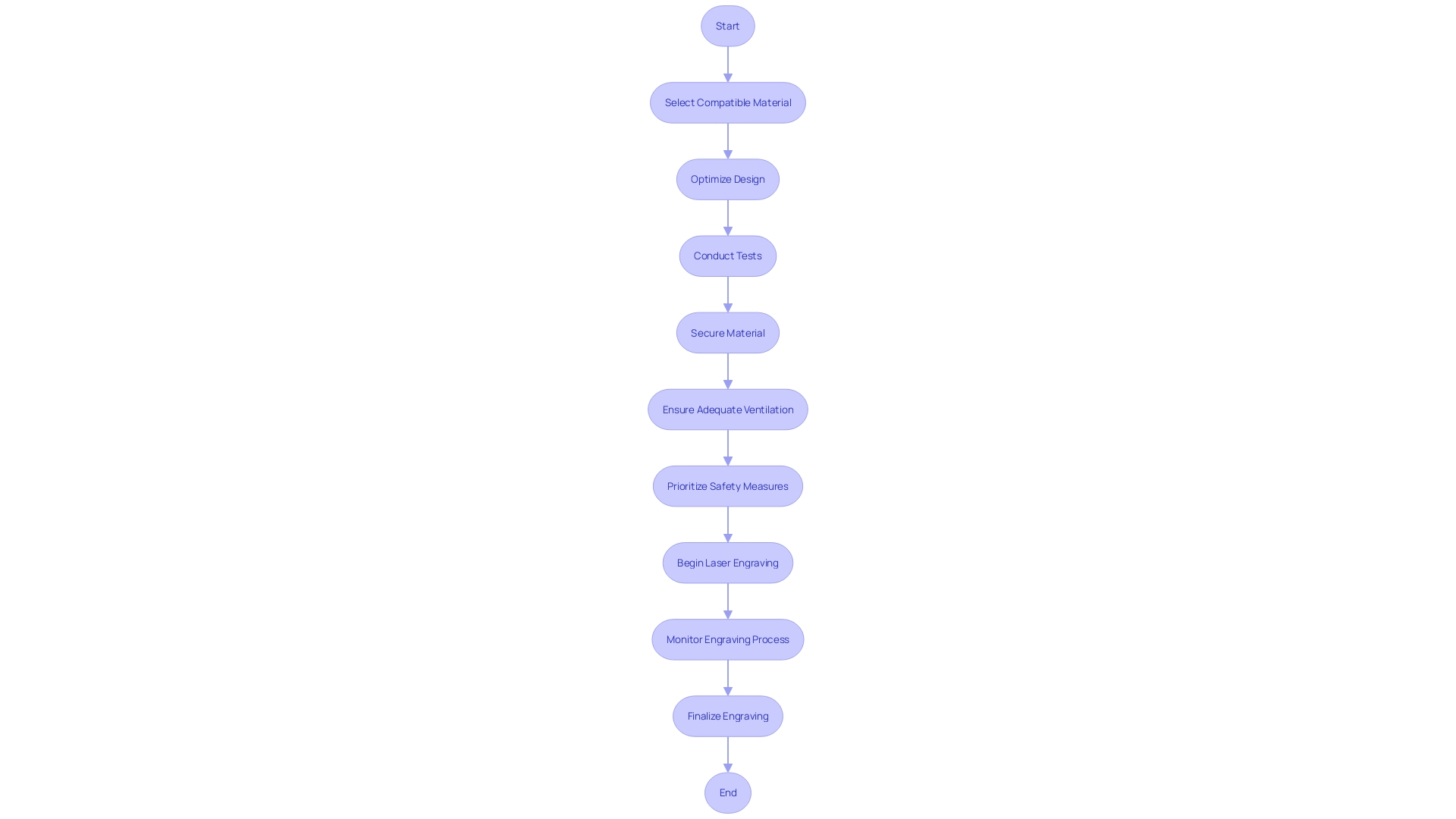 Process Flowchart: Mastering the Art of Laser Engraving