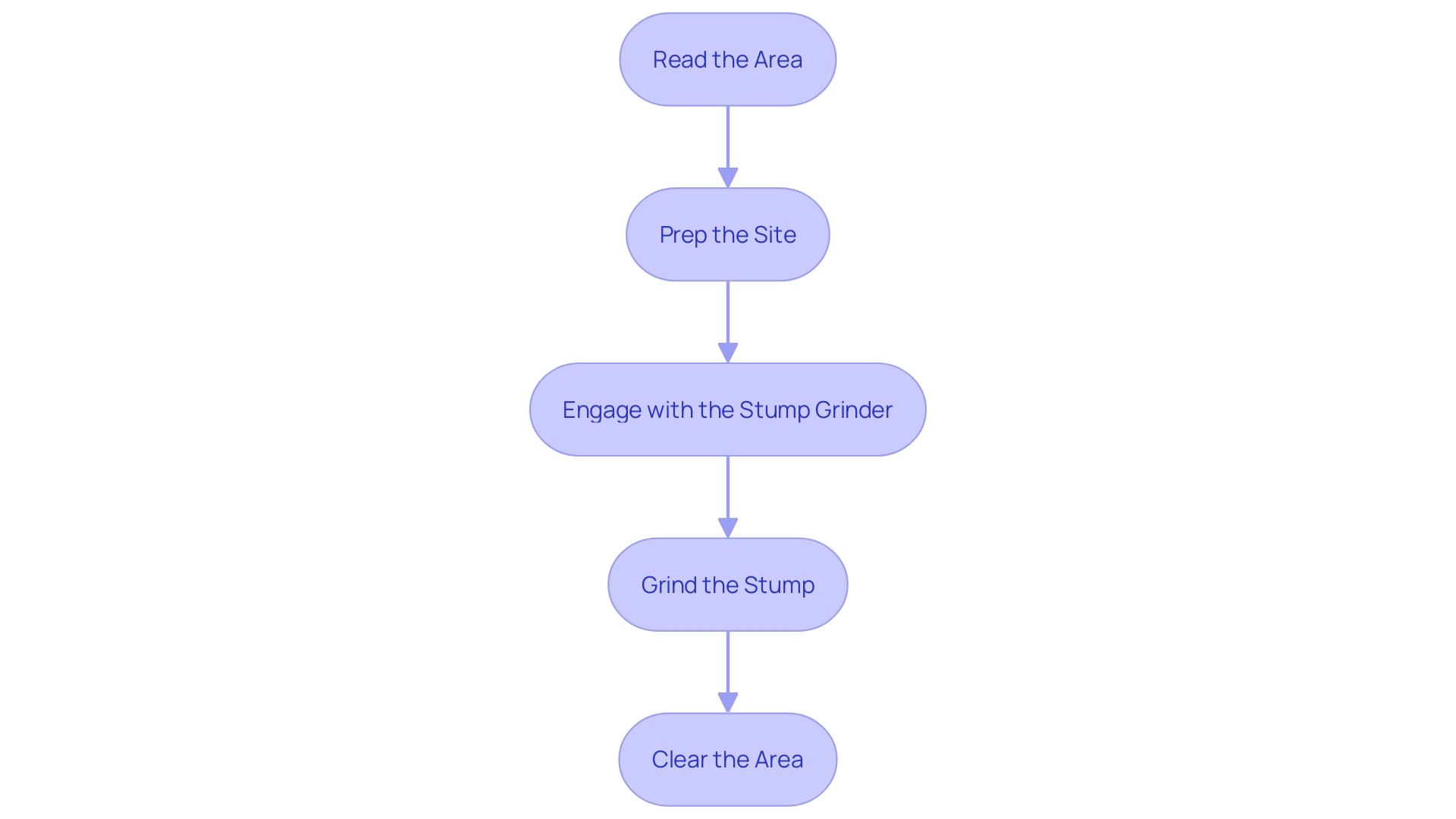 Process Flowchart: Mastering the Use of a Stump Grinder