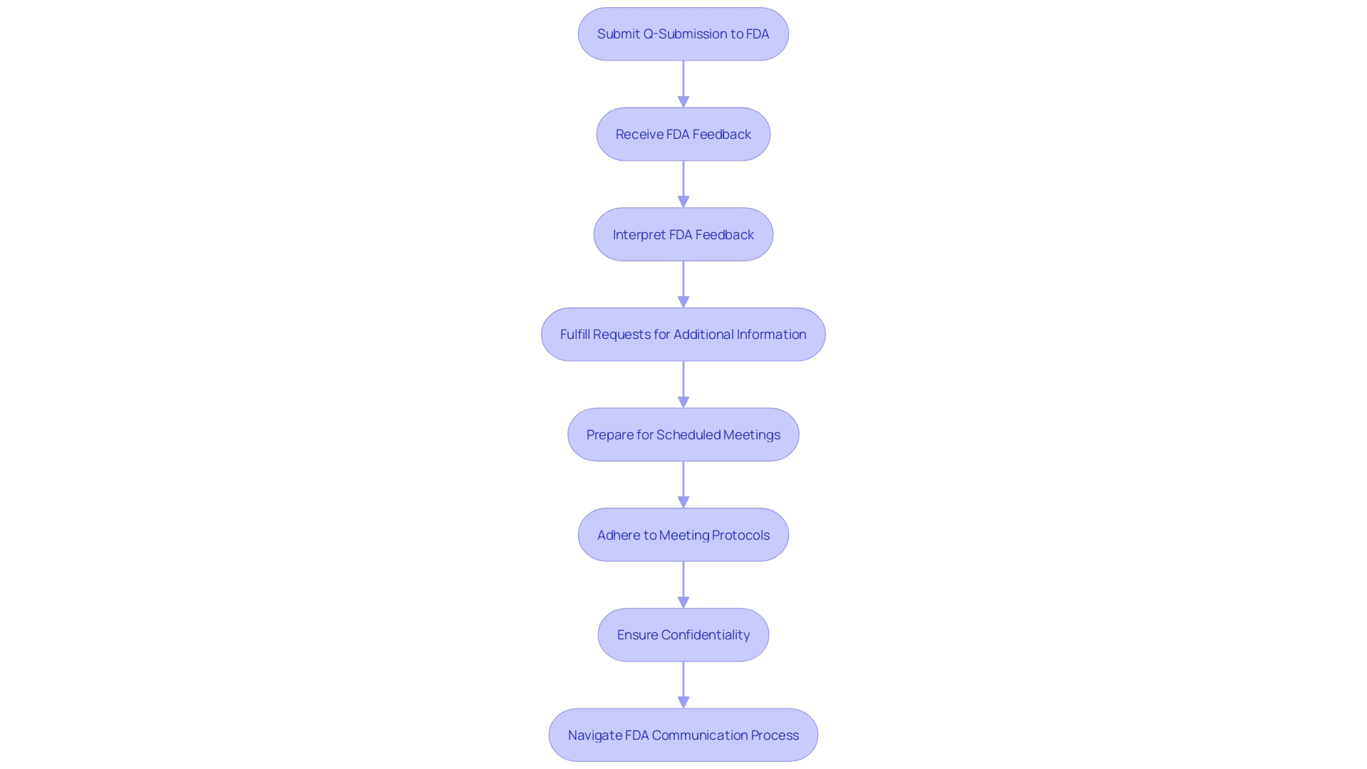 Process Flowchart: Navigating the FDA Communication Process