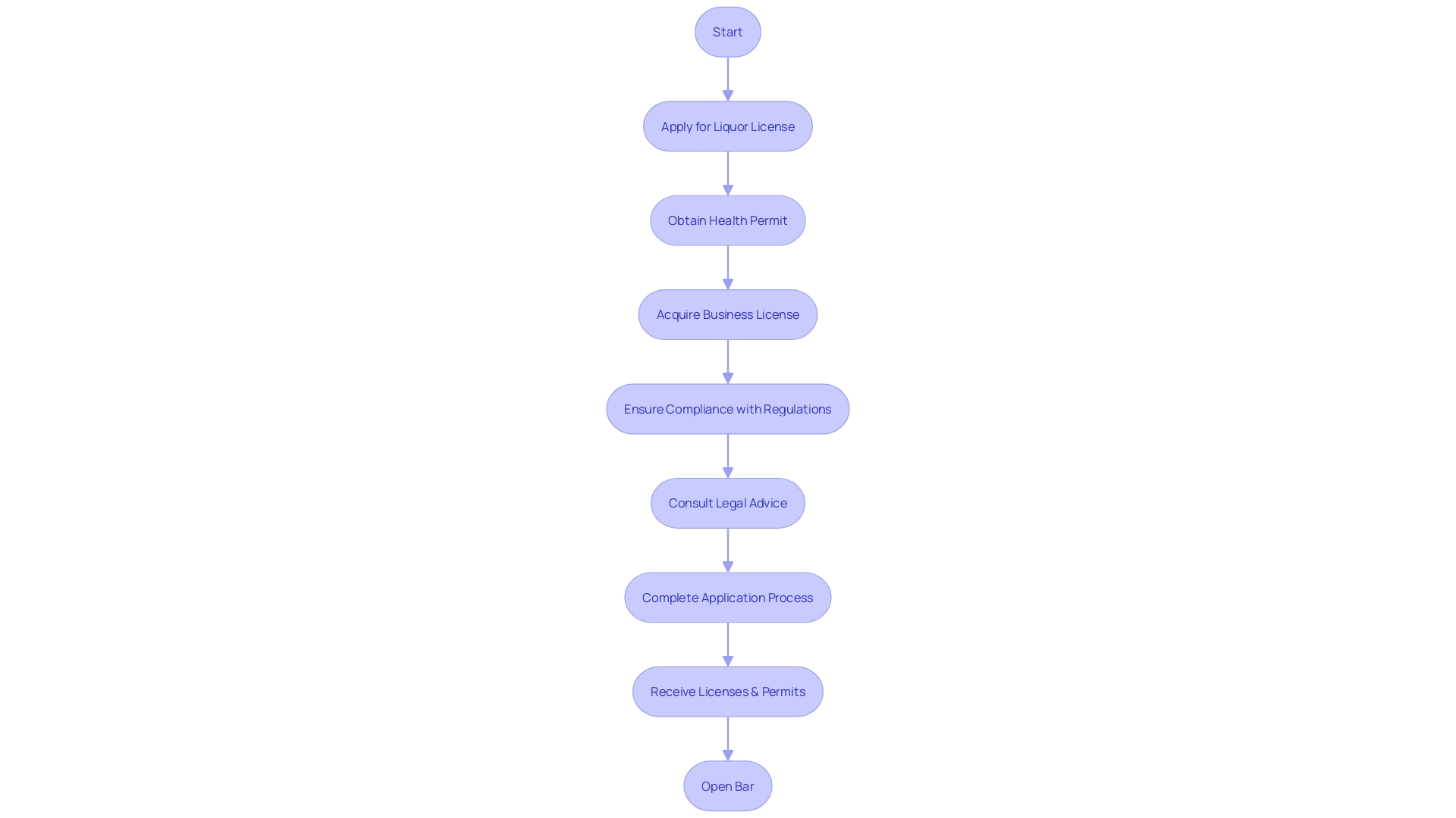 Process Flowchart: Obtaining Licenses and Permits for a Bar