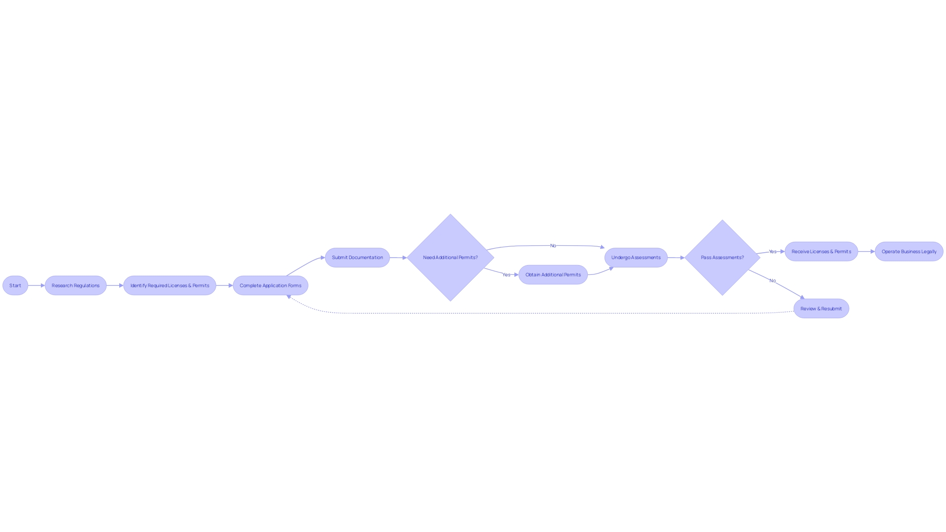 Process Flowchart: Obtaining Licenses and Permits for an Industrial Laser Engraving Business