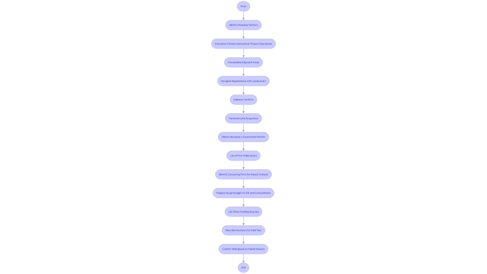 Process Flowchart: Obtaining Territory for Energy Projects