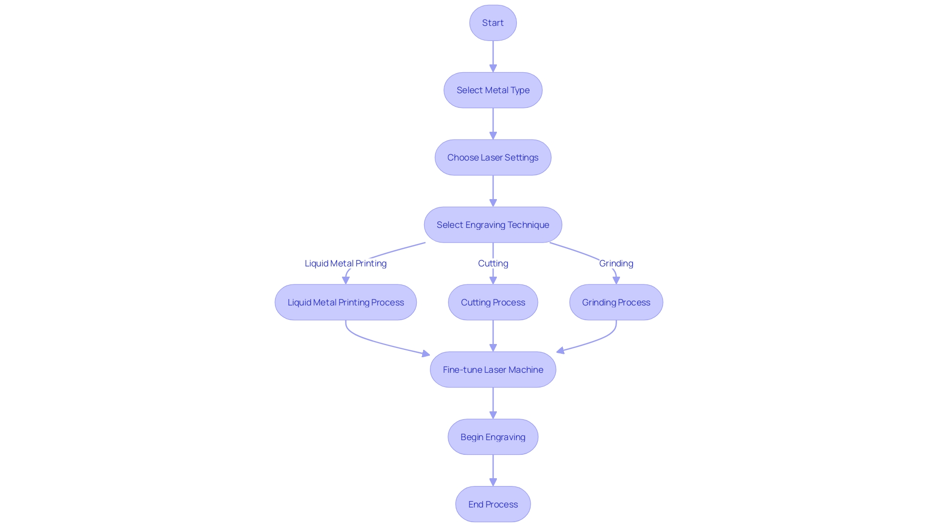 Process Flowchart of Custom Engraving