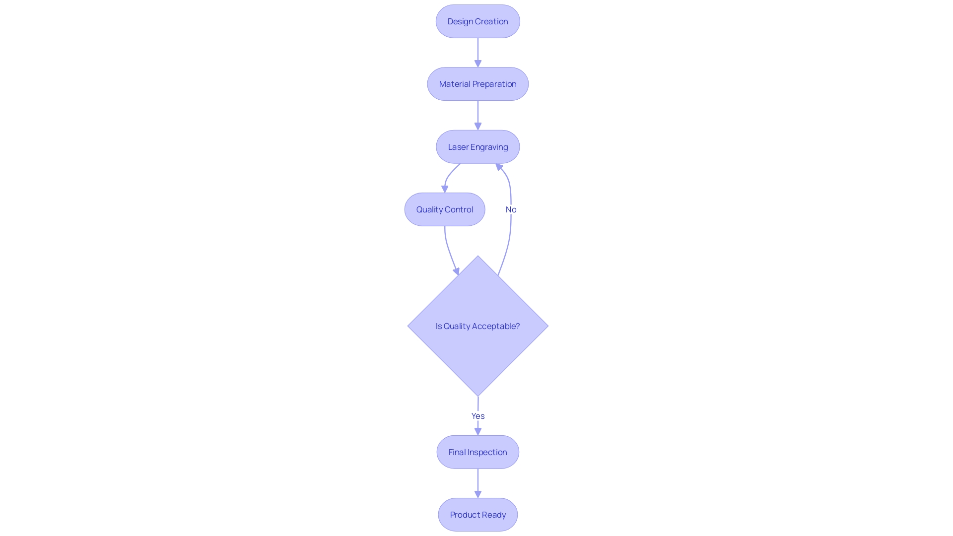 Process Flowchart of Custom Metal Laser Engraving