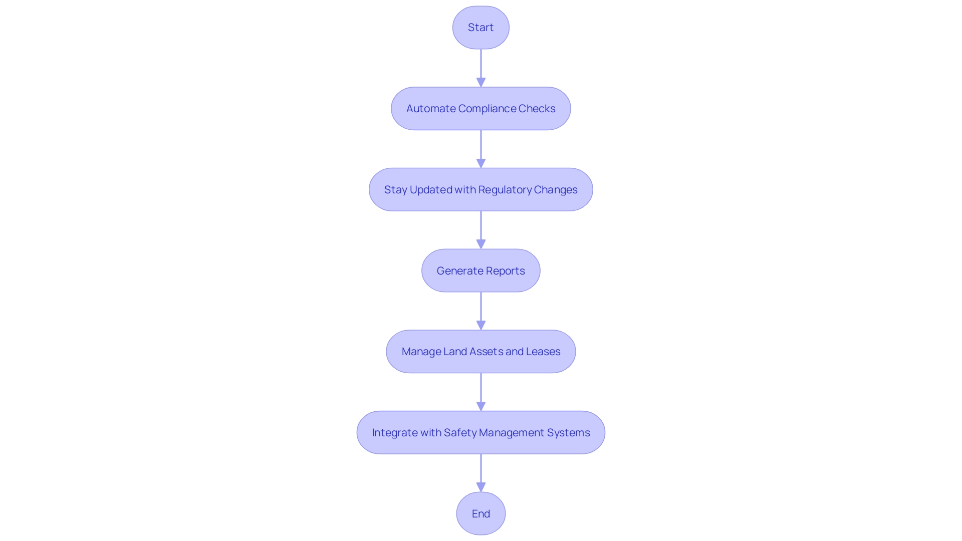 Process Flowchart of Land Management Software Implementation