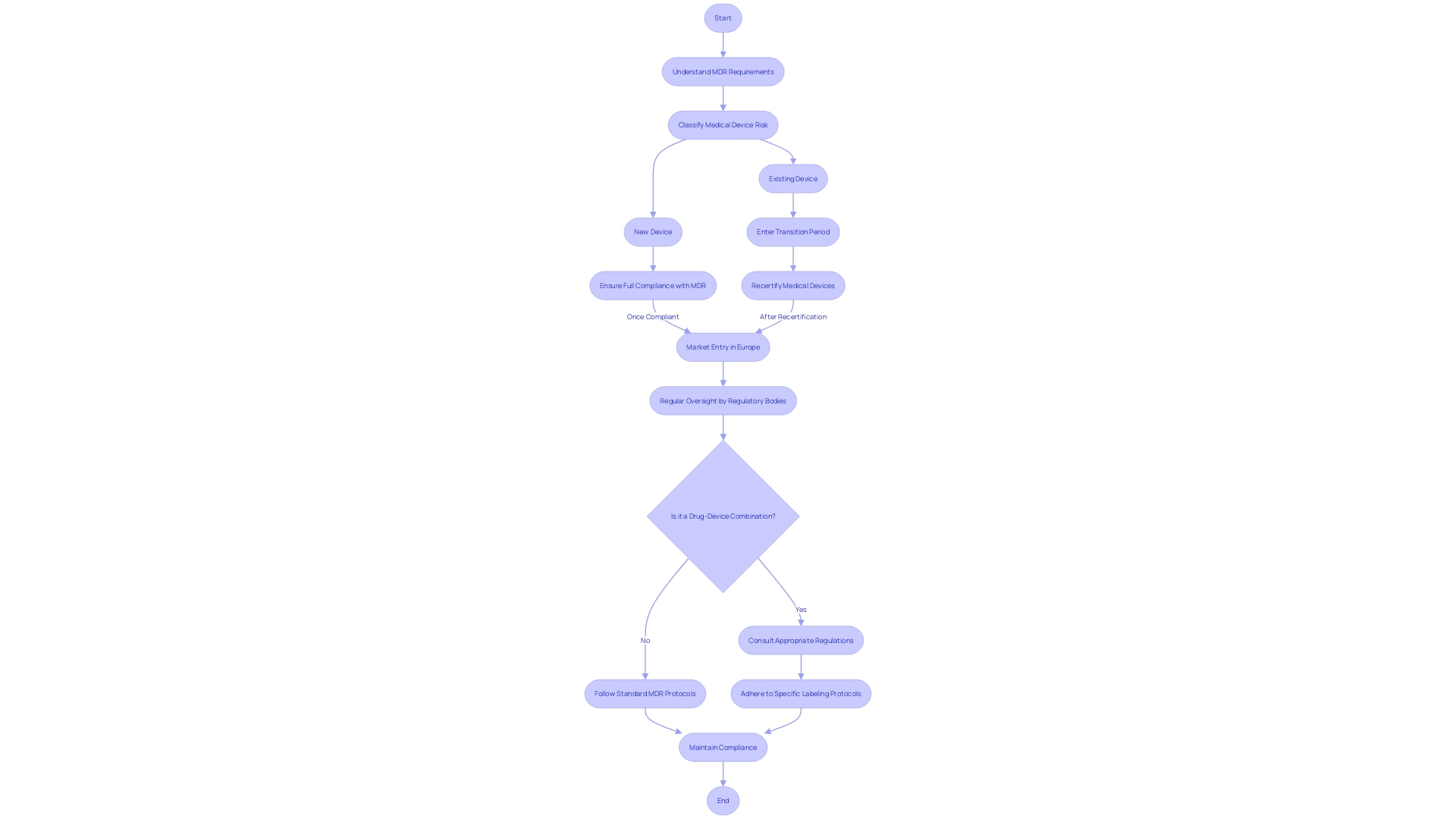 Process Flowchart of Medical Device Regulation Compliance