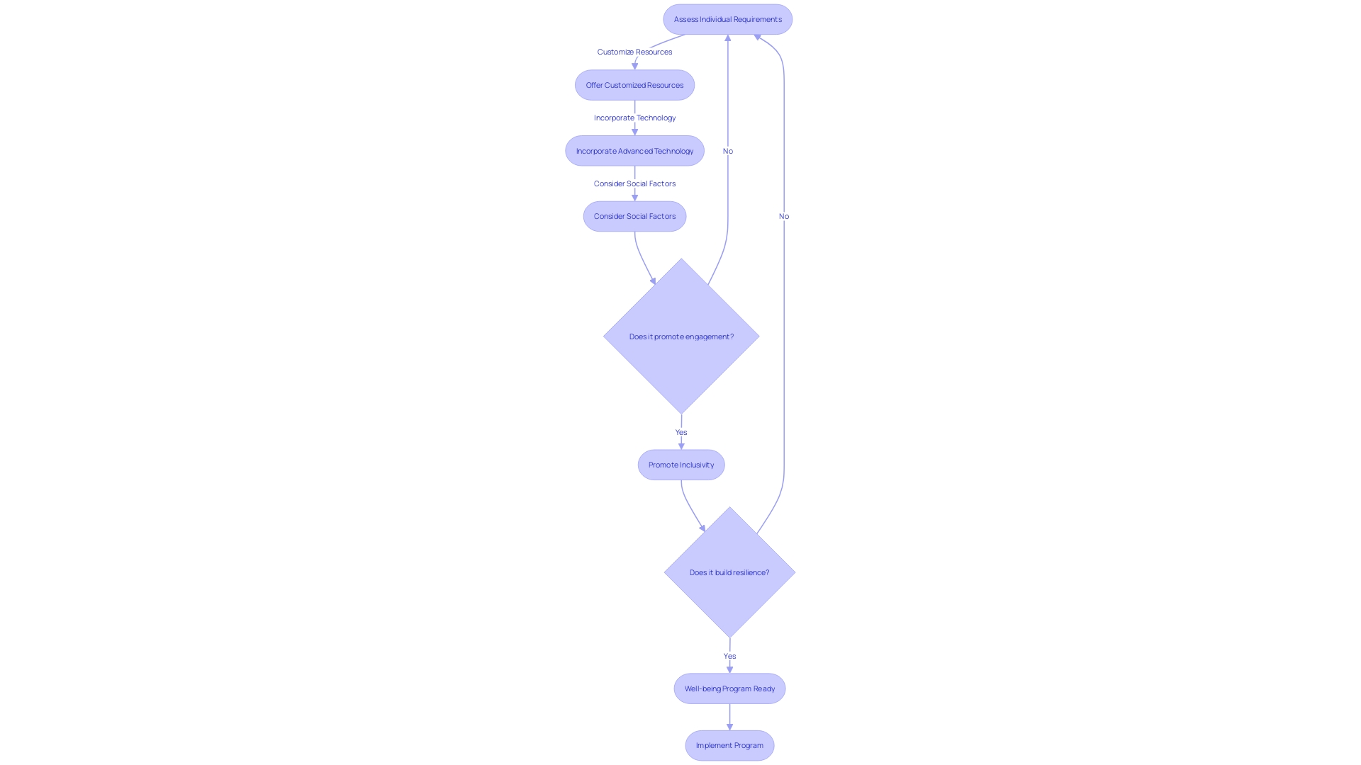 Process Flowchart: Personalized Well-being Program