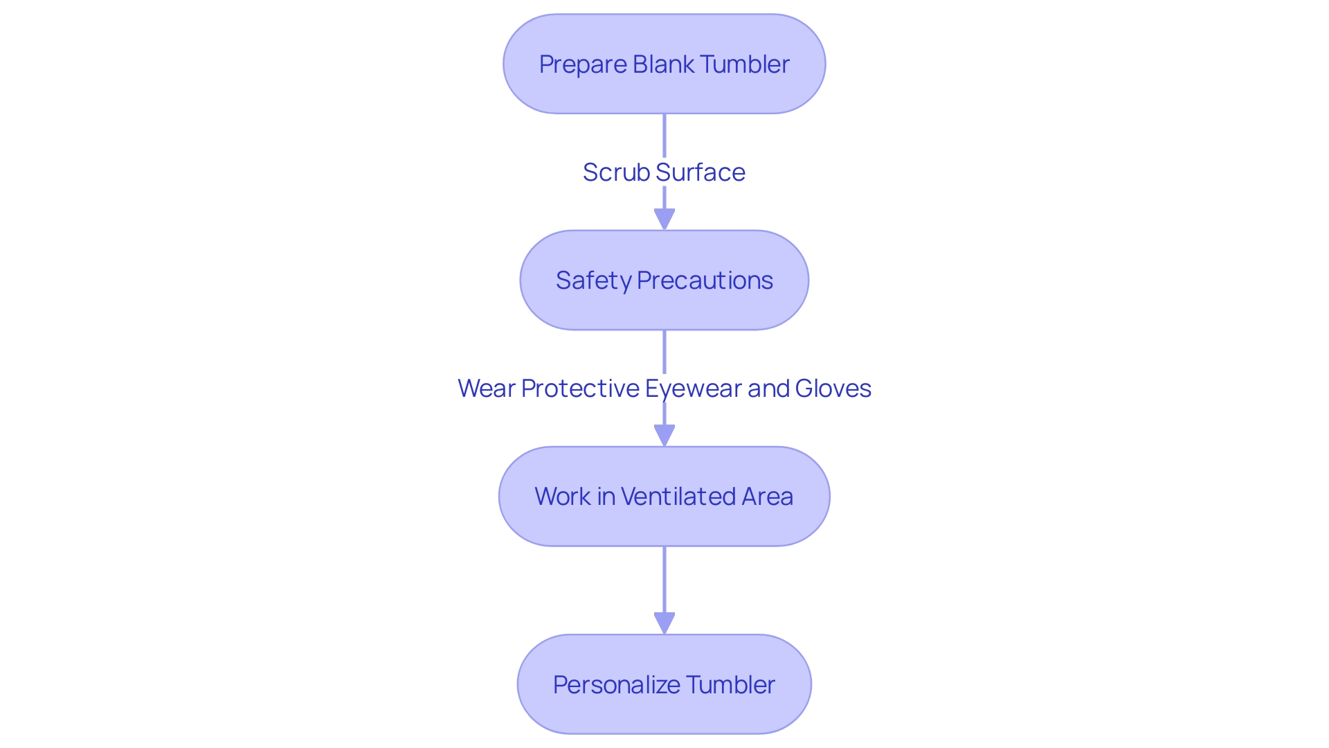 Process Flowchart: Personalizing a Tumbler