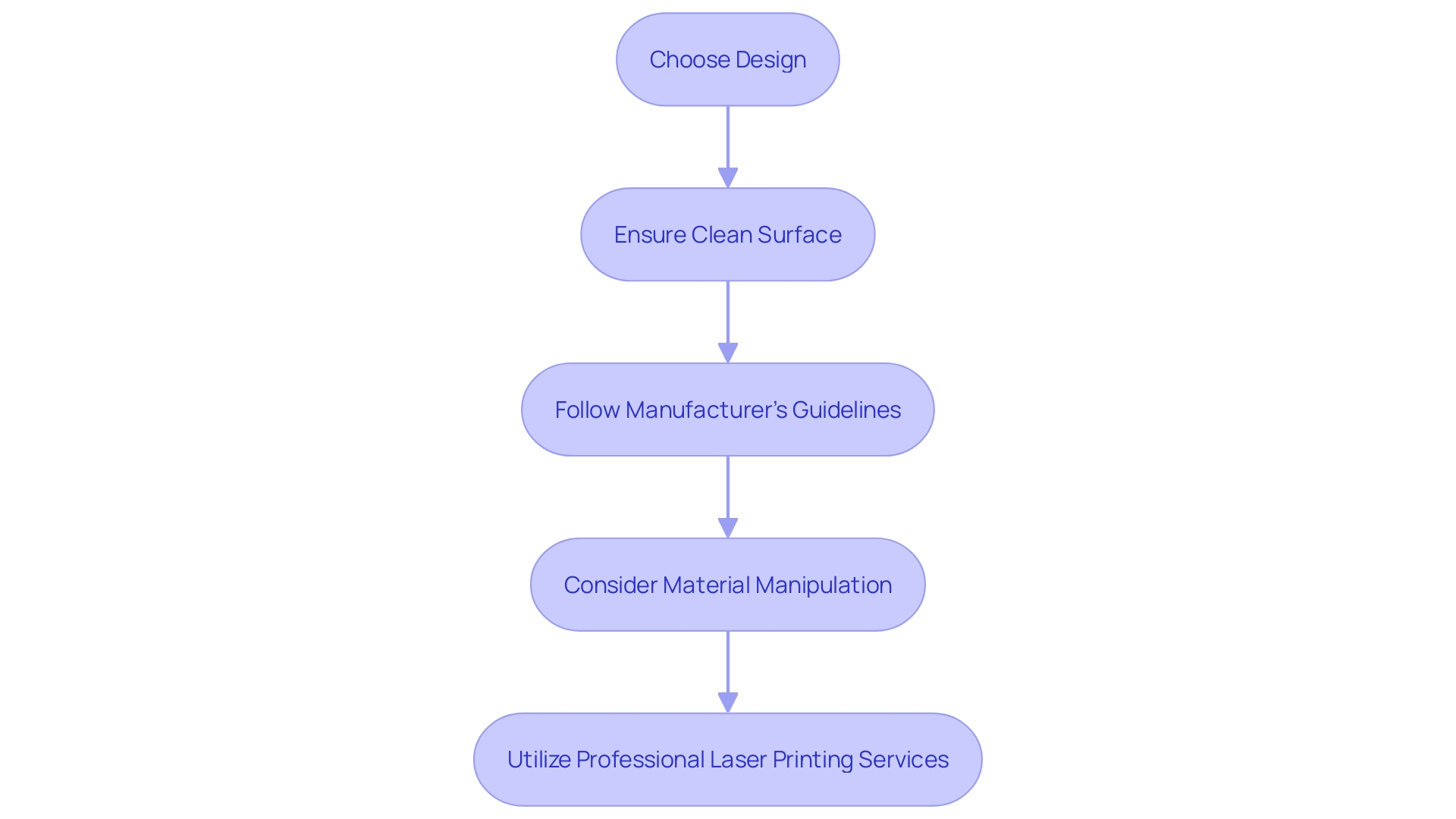 Process Flowchart: Personalizing Your iPad with Engraving