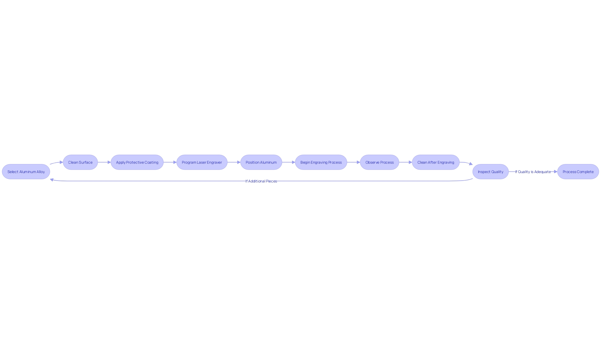 Process Flowchart: Precision Laser Engraving on Aluminum