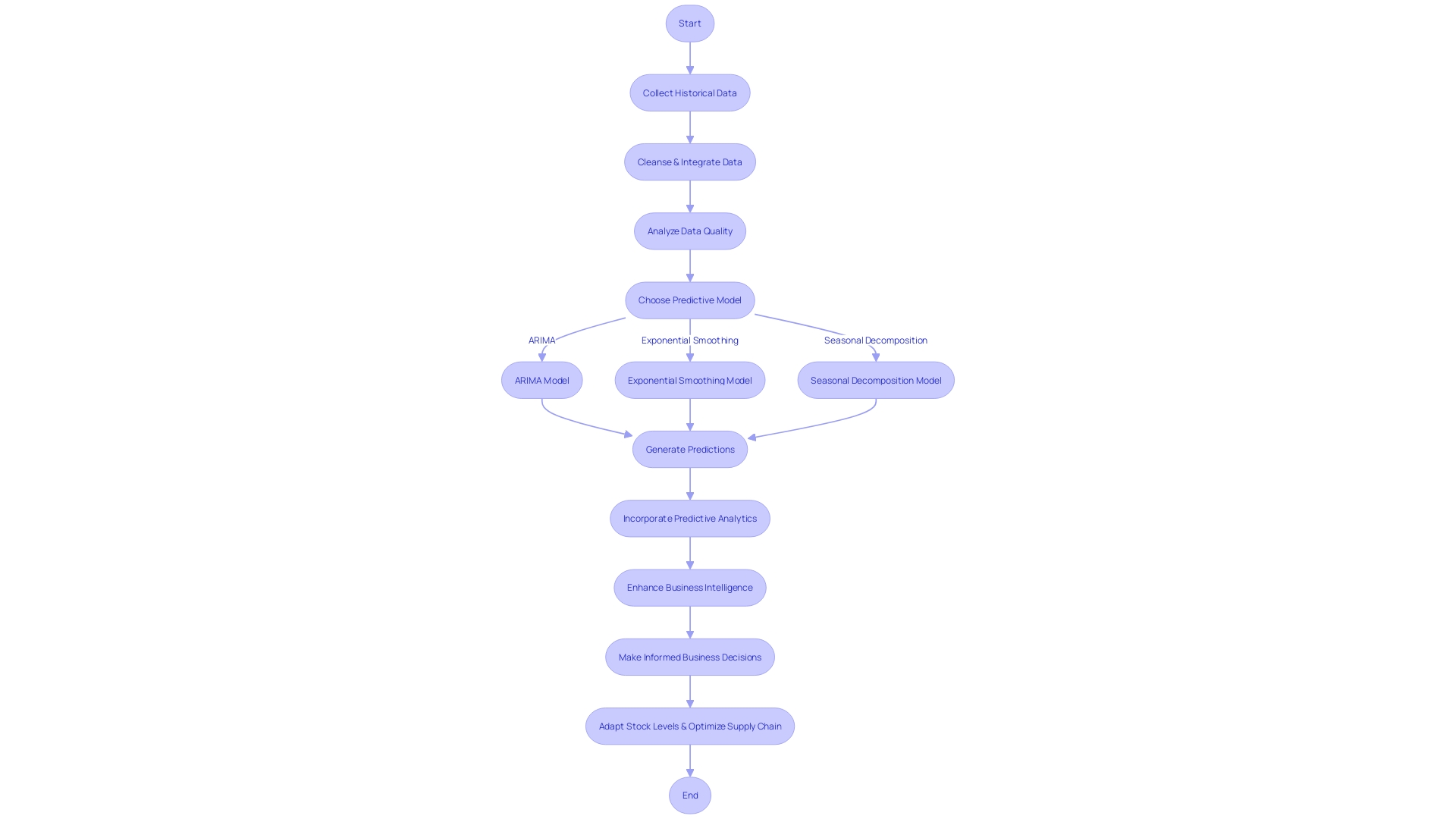 Process Flowchart: Predictive Analytics for Business Decision-Making