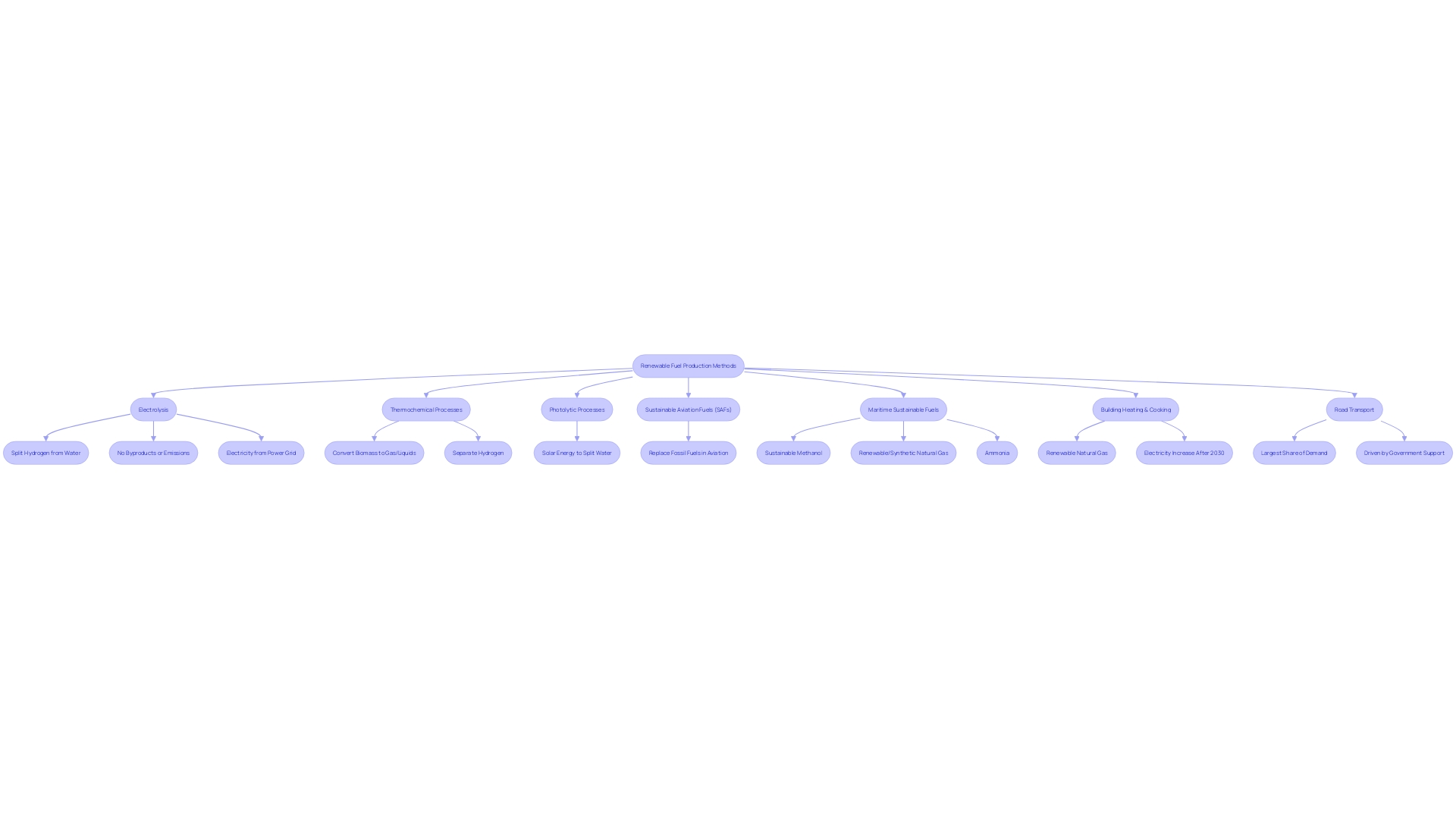 Process Flowchart: Production Methods for Renewable Fuels