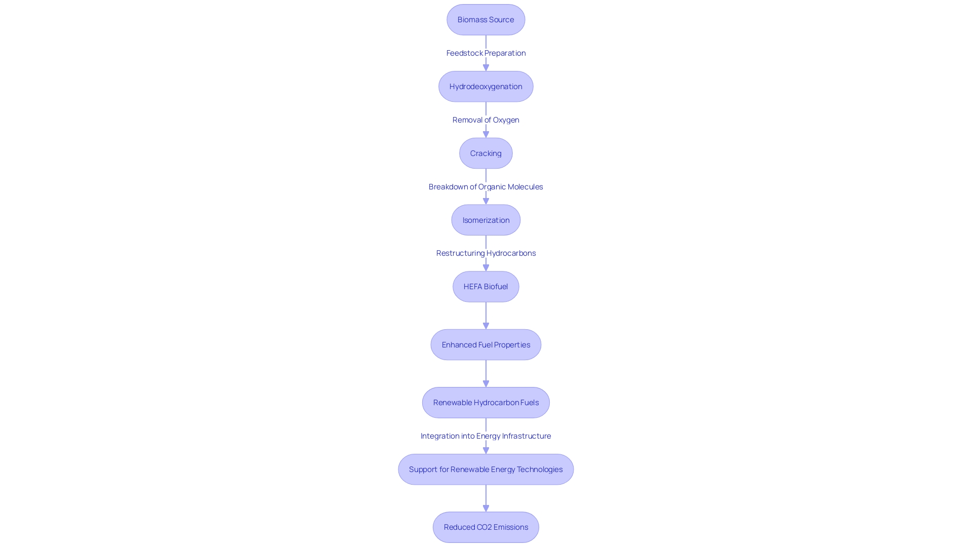 Process Flowchart: Production of HEFA Biofuels