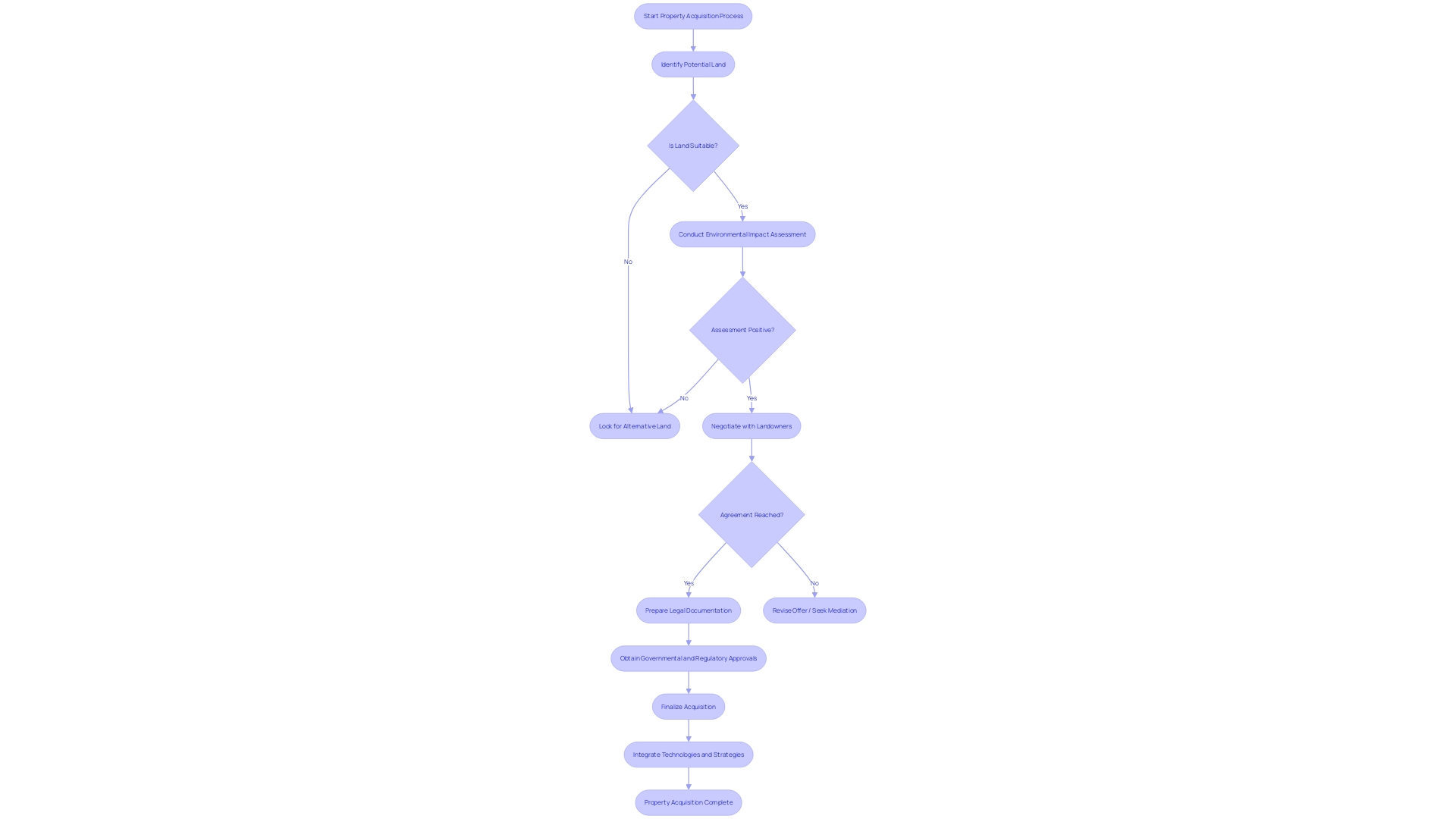 Process Flowchart: Property Acquisition in Petroleum Services